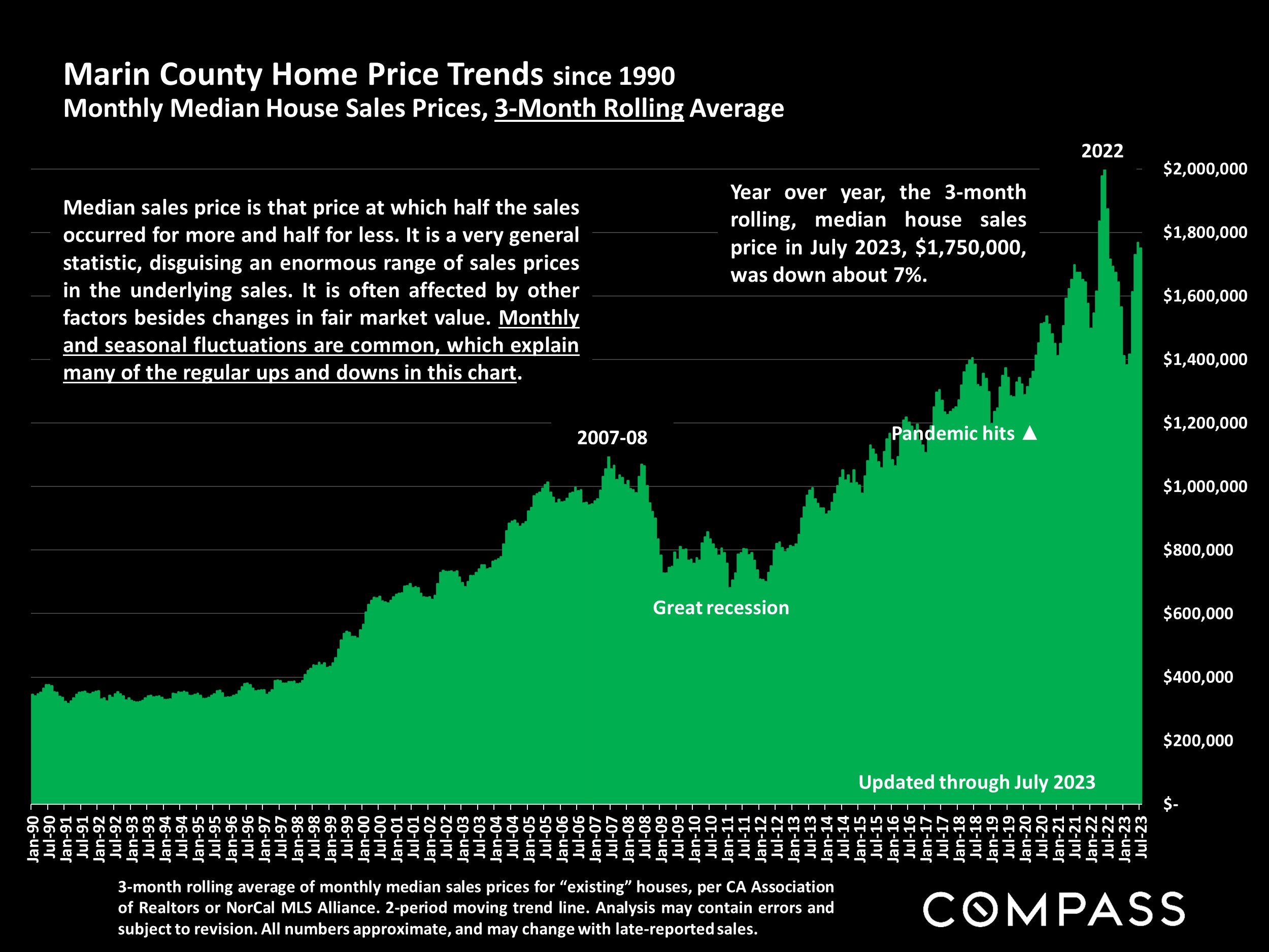 Marin County Home Price Trends since 1990 Monthly Median House Sales Prices, 3-Month Rolling Average