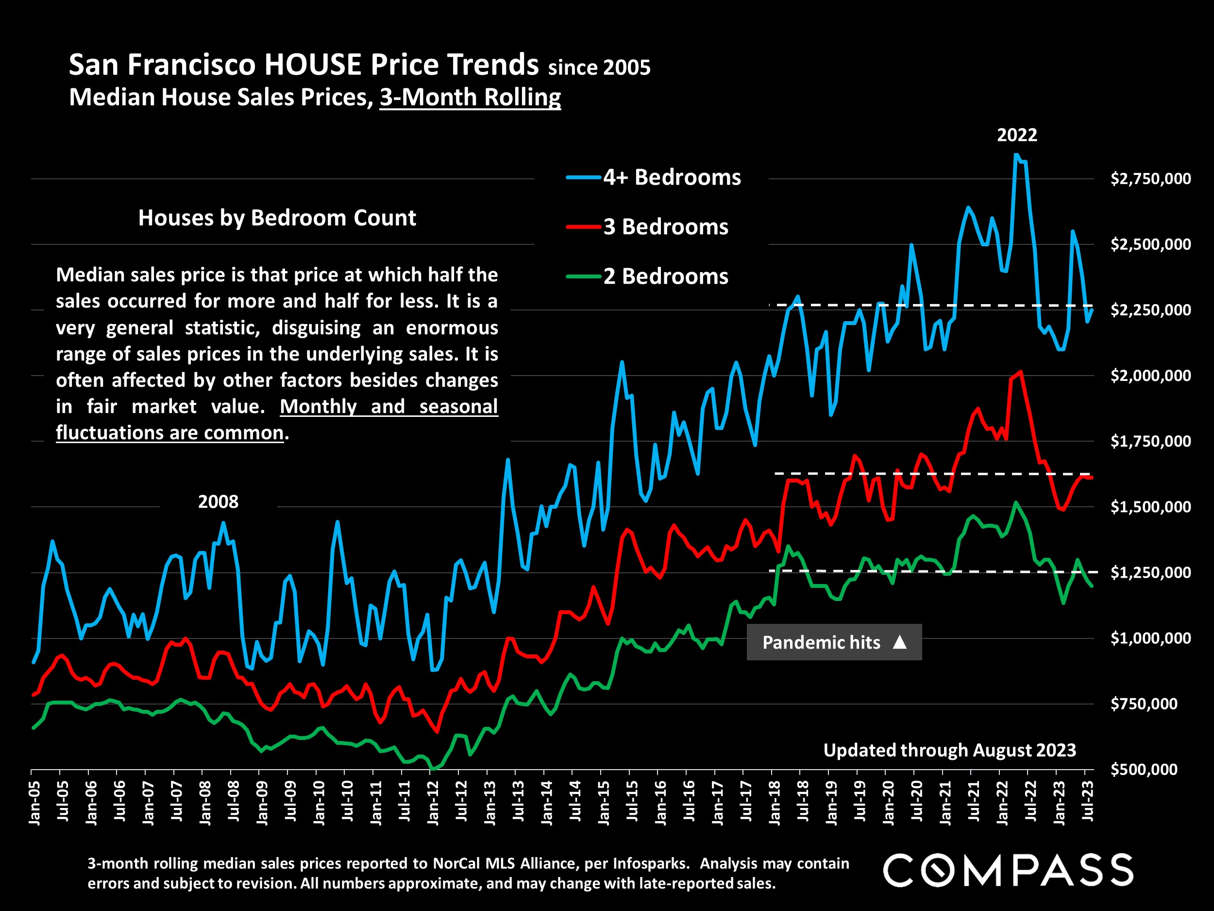 San Francisco HOUSE Price Appreciation Since 1995 Percentage Change, 3-Month-Rolling, Median House Sales Price*