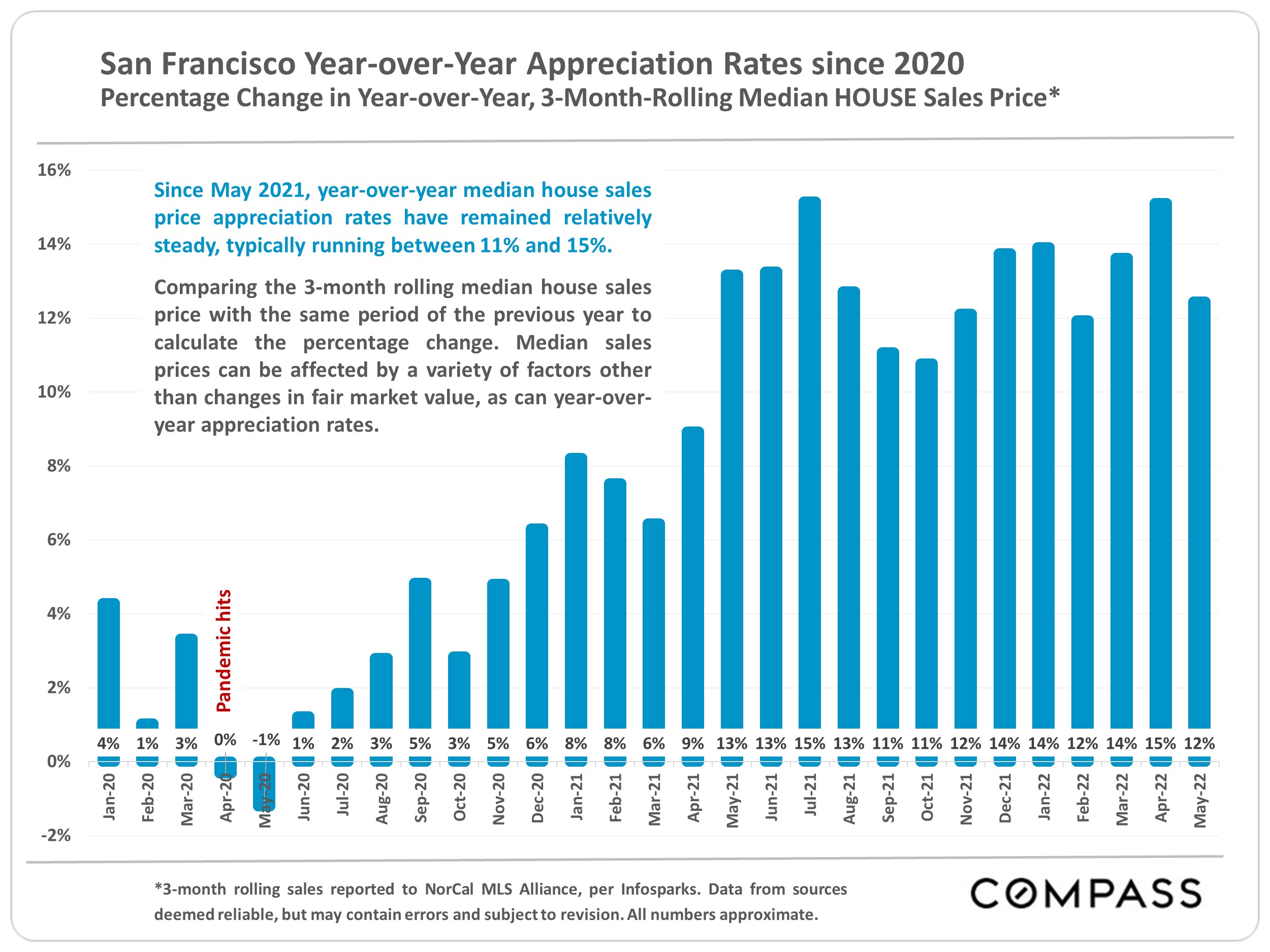 Graph showing SF year-over-year appreciation rate since 2020