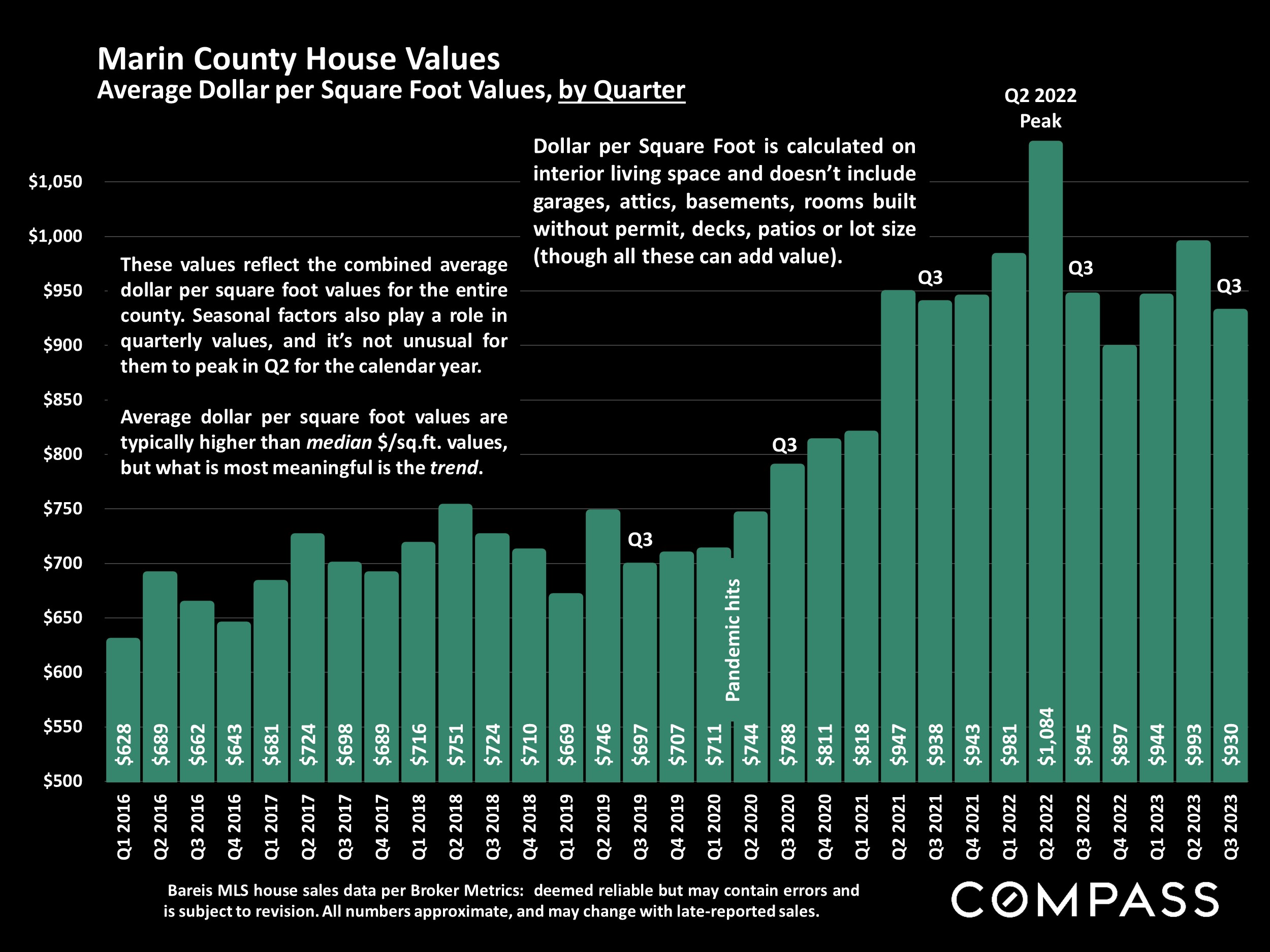 Marin County House Values Average Dollar per Square Foot Values, by Quarter