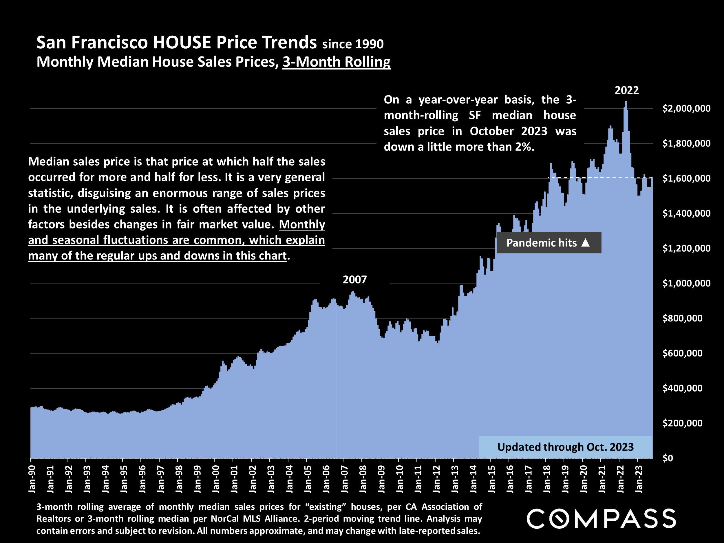 San Francisco HOUSE Price Trends since 1990 Monthly Median House Sales Prices, 3-Month Rolling