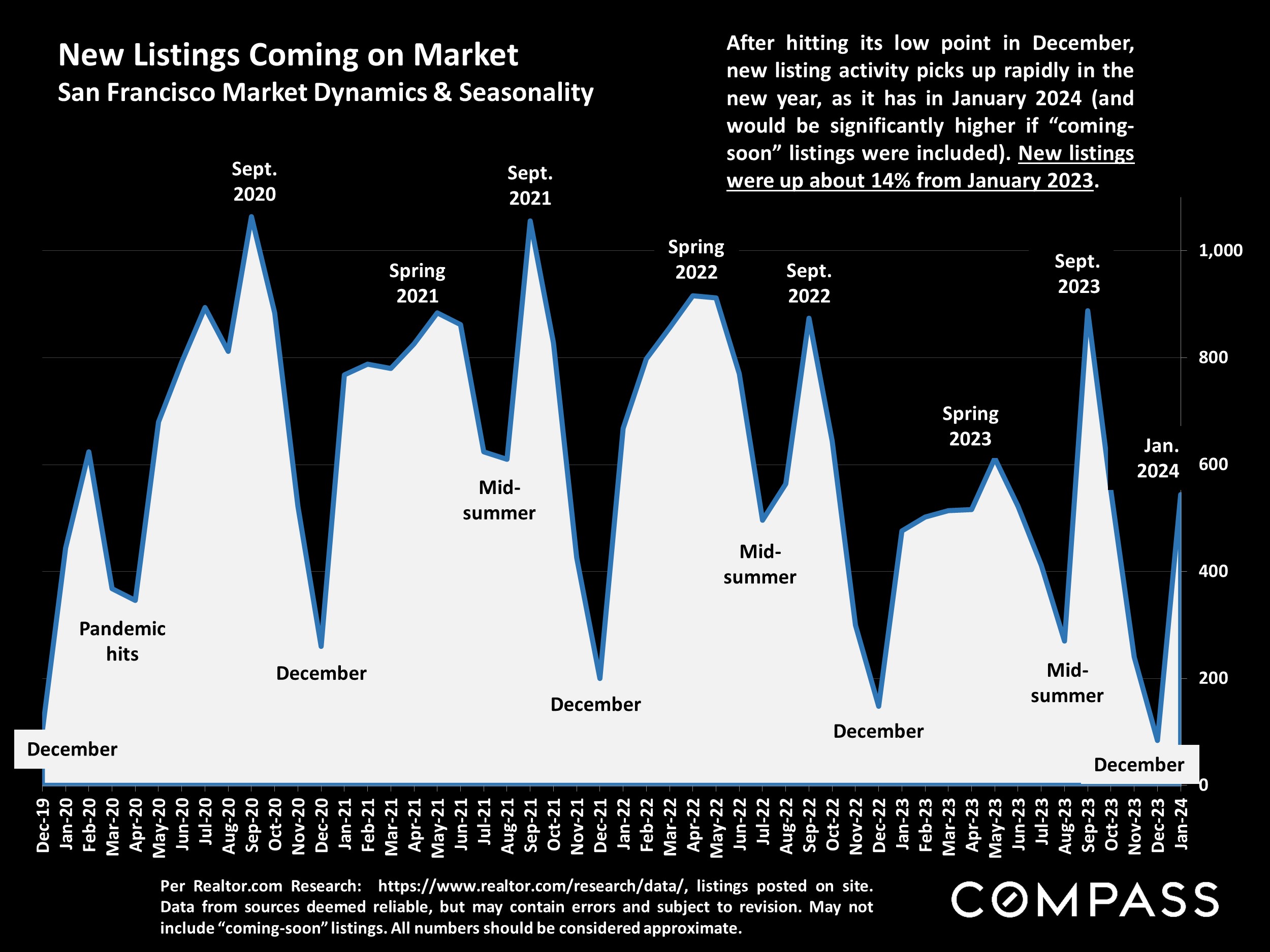 New Listings Coming on Market San Francisco Market Dynamics & Seasonality