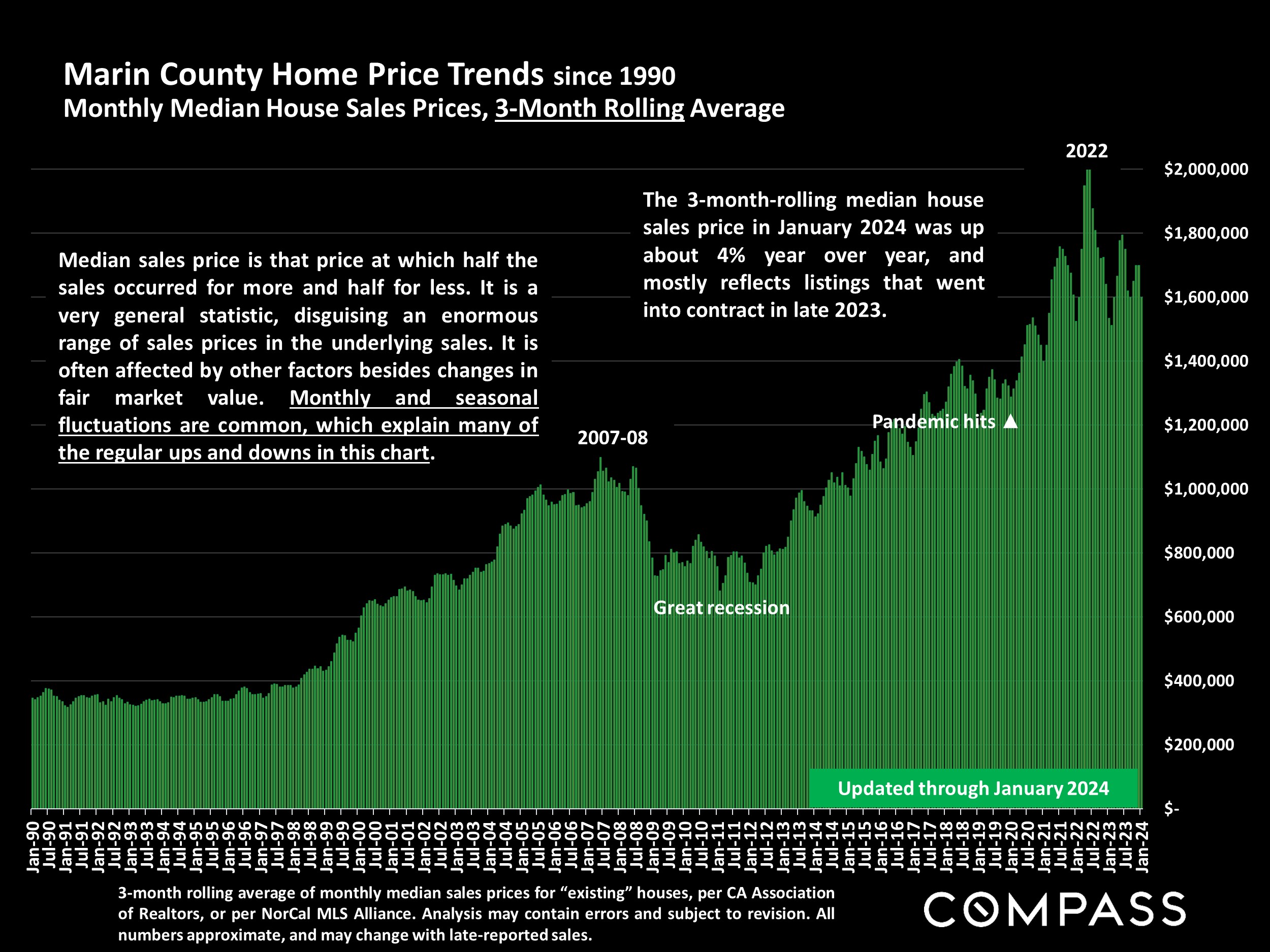 Marin County Home Price Trends since 1990 Monthly Median House Sales Prices, 3-Month Rolling Average