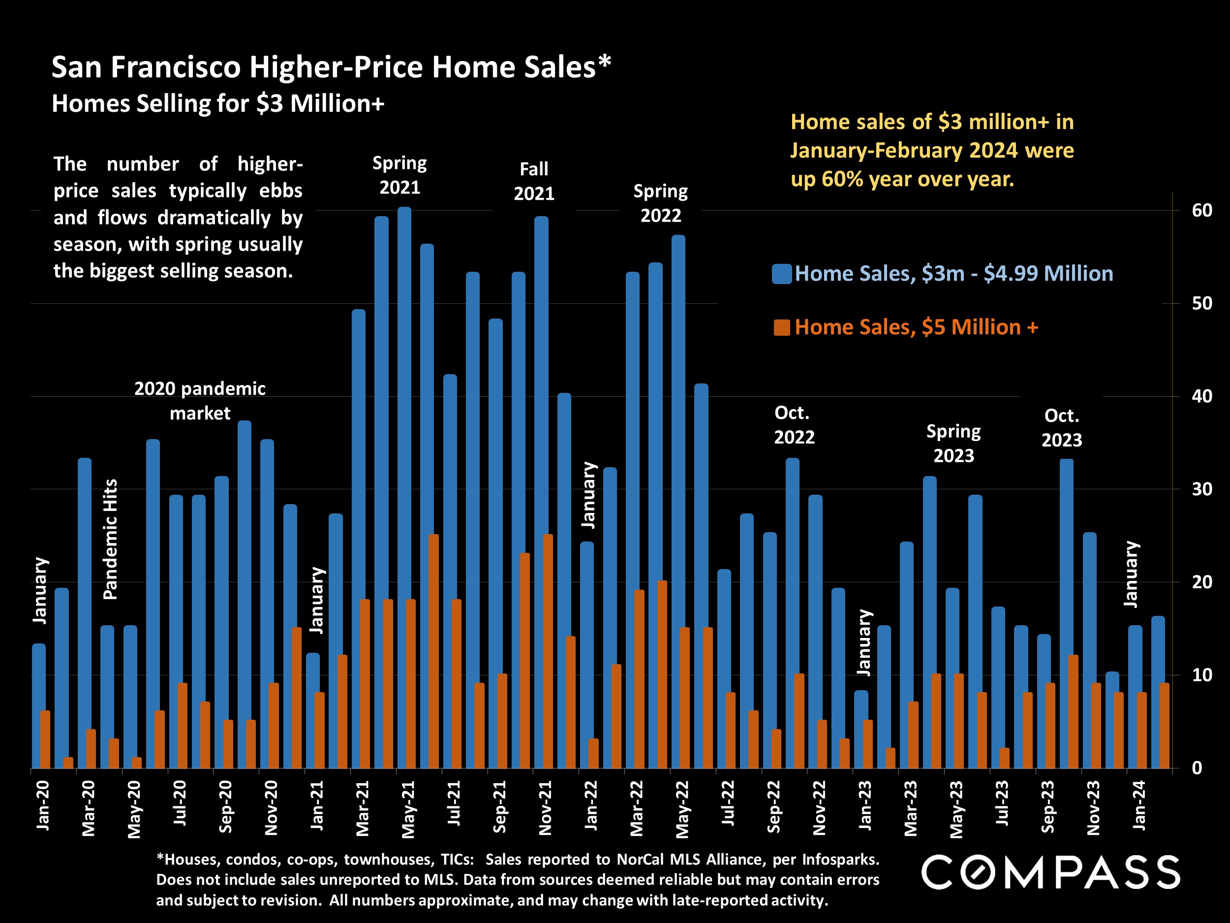 San Francisco Higher-Price Home Sales* Homes Selling for $3 Million+