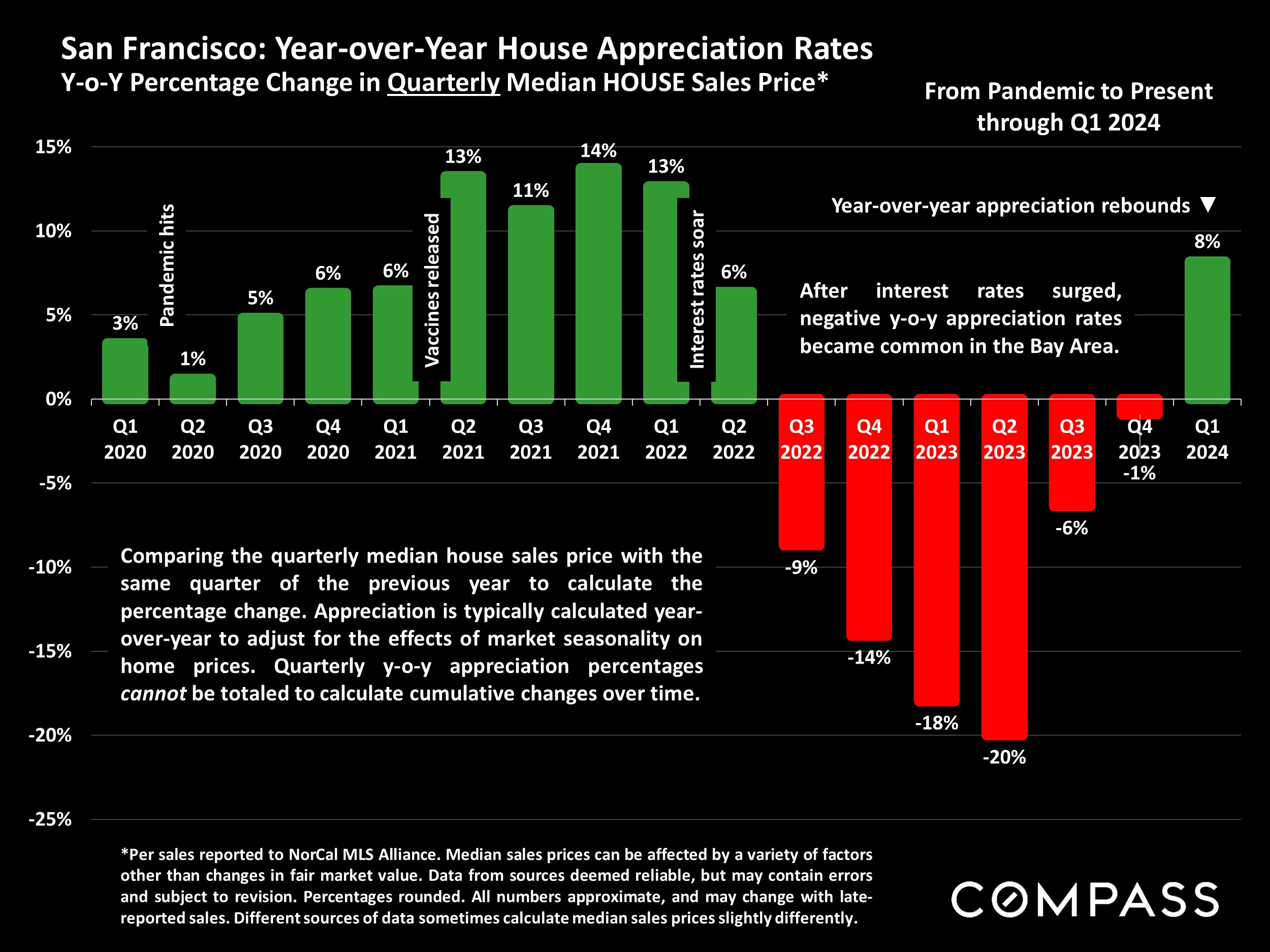 San Francisco: Year-over-Year House Appreciation Rates Y-o-Y Percentage Change in Quarterly Median HOUSE Sales Price*
