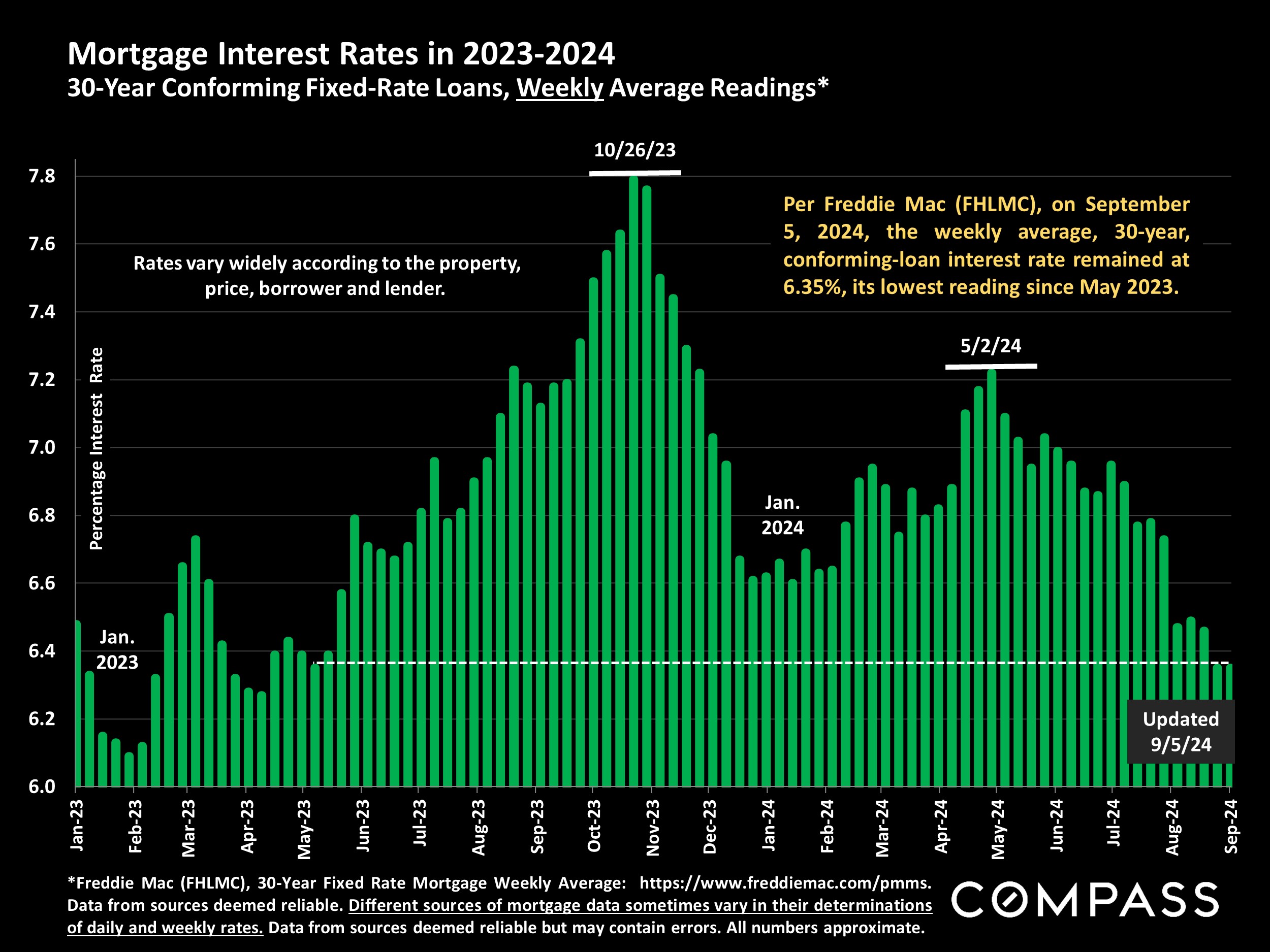 Mortgage Interest Rates in 2023-2024 30-Year Conforming Fixed-Rate Loans, Weekly Average Readings*