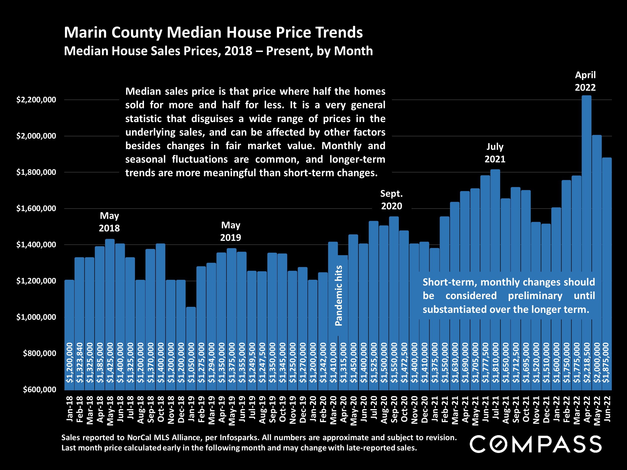 Slide showing Marin County Median House Price Trends