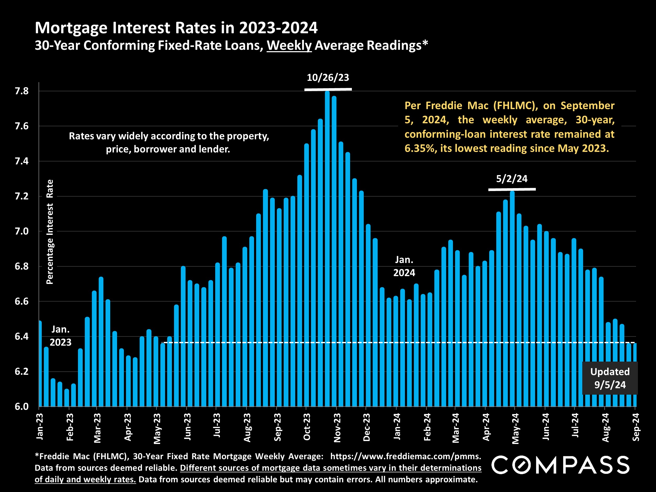 Mortgage Interest Rates in 2023-2024 30-Year Conforming Fixed-Rate Loans, Weekly Average Readings*