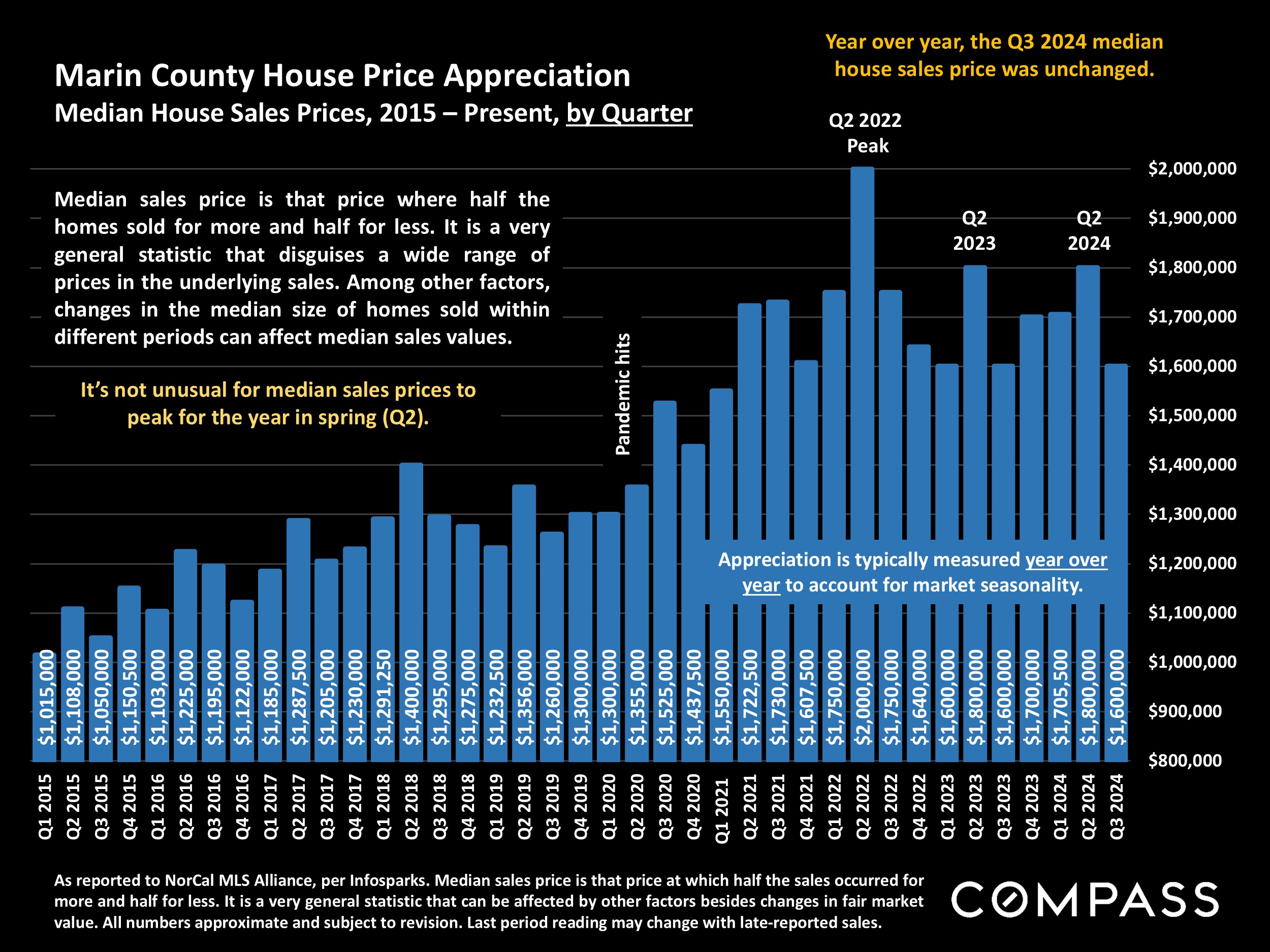 Marin County House Price Appreciation.Median House Sales Prices, 2015 - Present, by Quarter