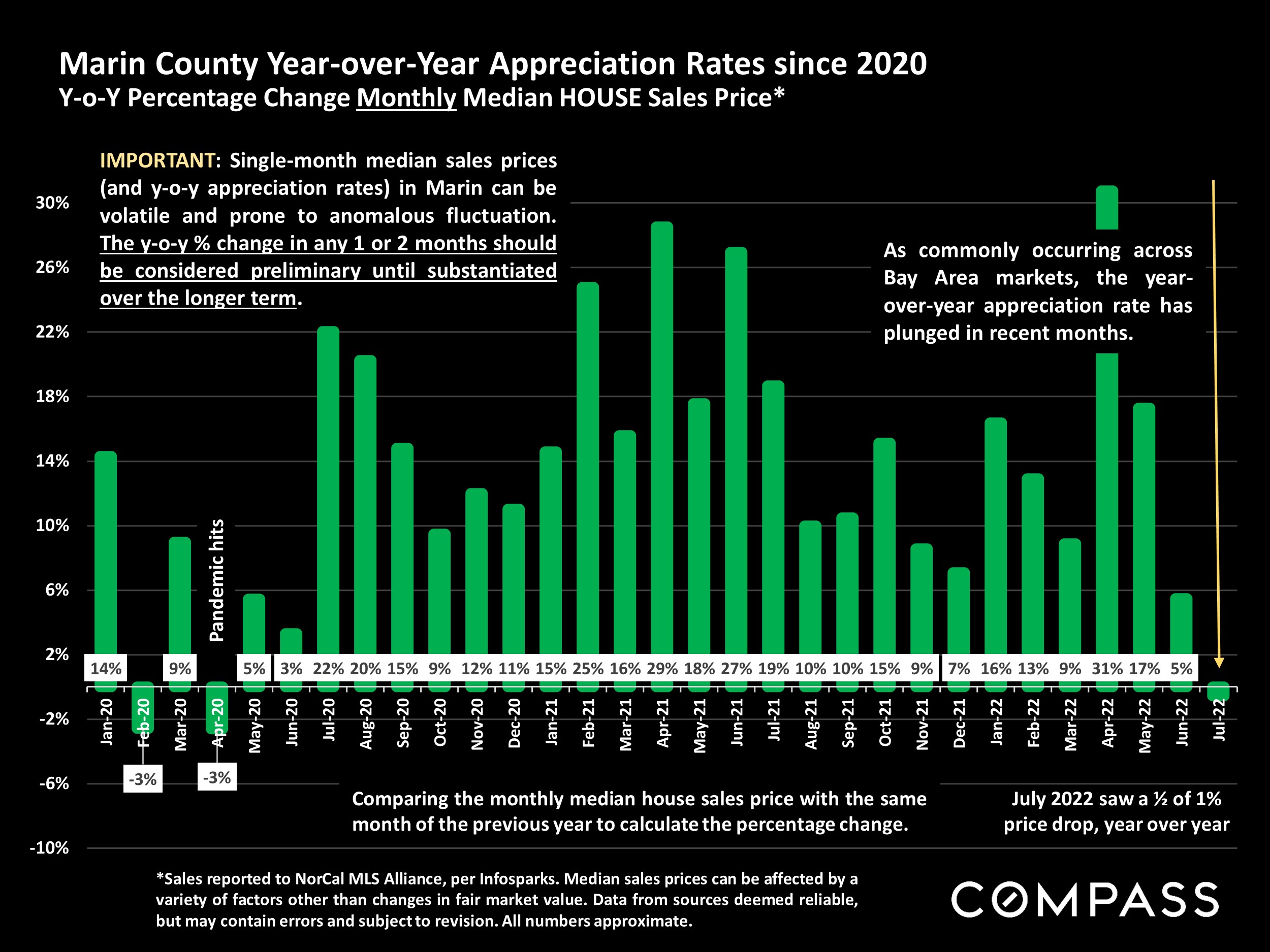 Marin County Year-over-Year Appreciation Rates since 2020