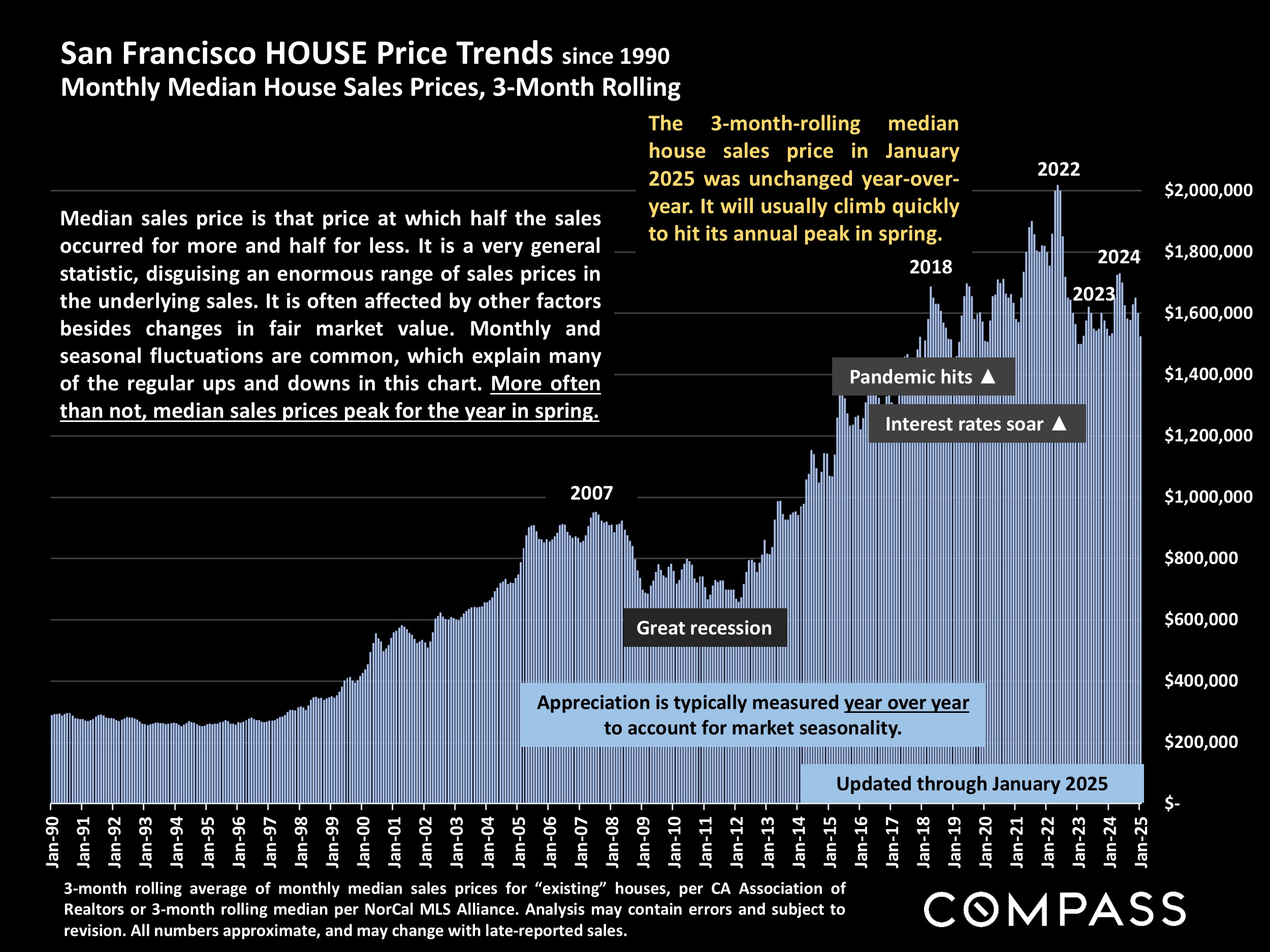 San Francisco HOUSE Price Trends since 1990 Monthly Median House Sales Prices, 3-Month Rolling