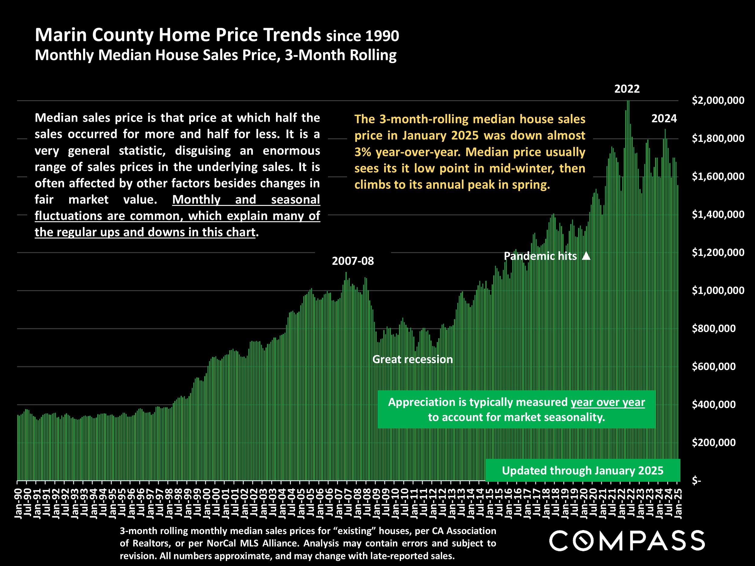 Marin County Home Price Trends since 1990 Monthly Median House Sales Price, 3-Month Rolling