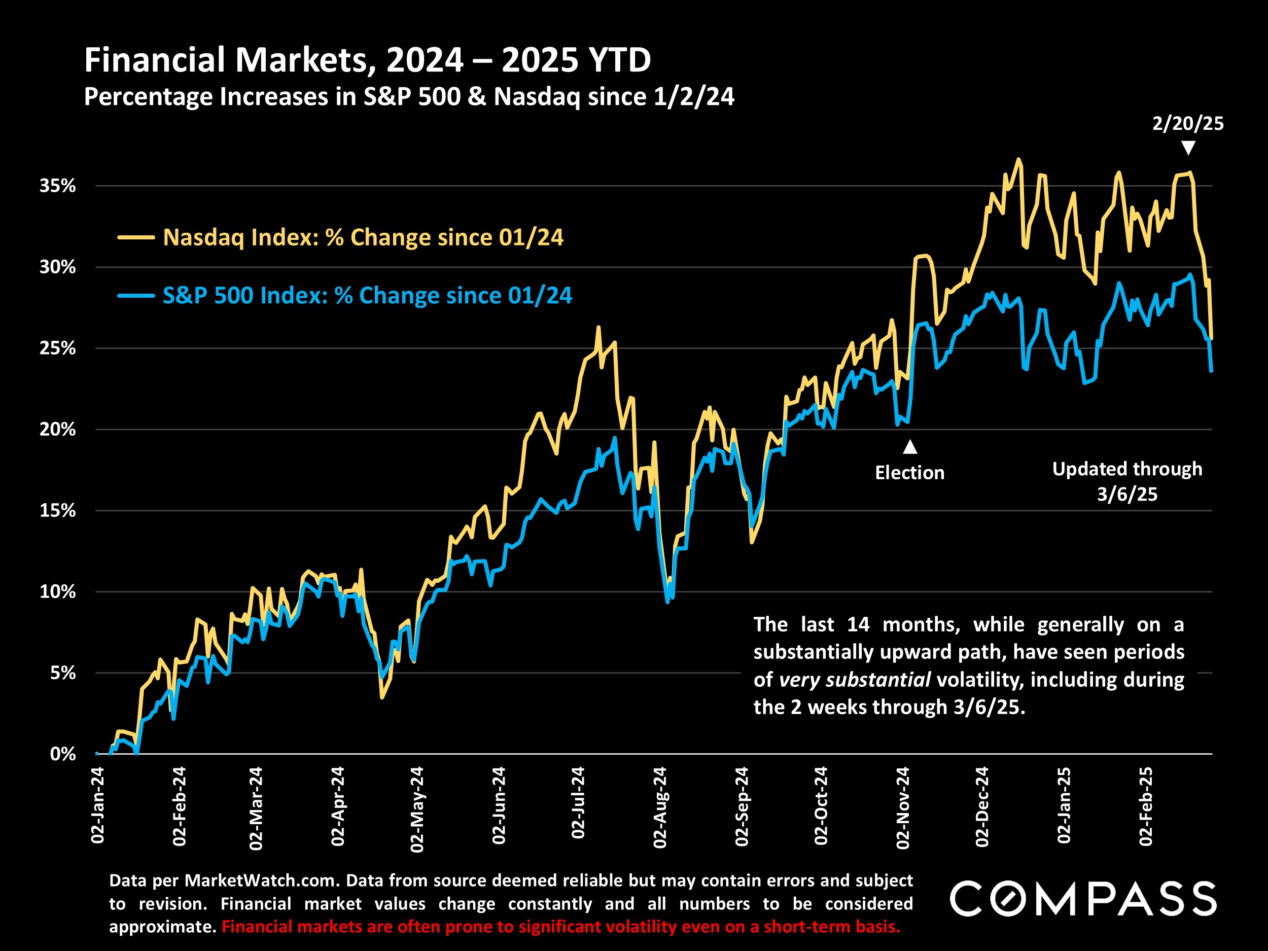 Financial Markets, 2024 - 2025 YTD Percentage Increases in S&P 500 & Nasdaq since 1/2/24