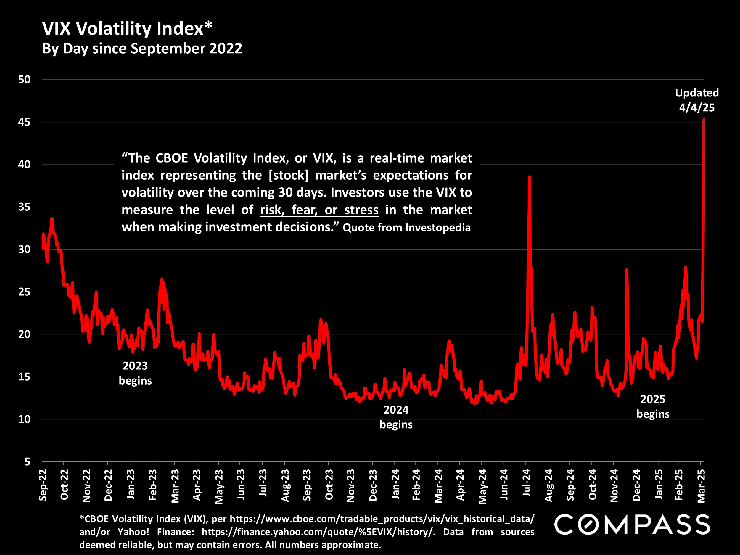 VIX Volatility Index* By Day since September 2022