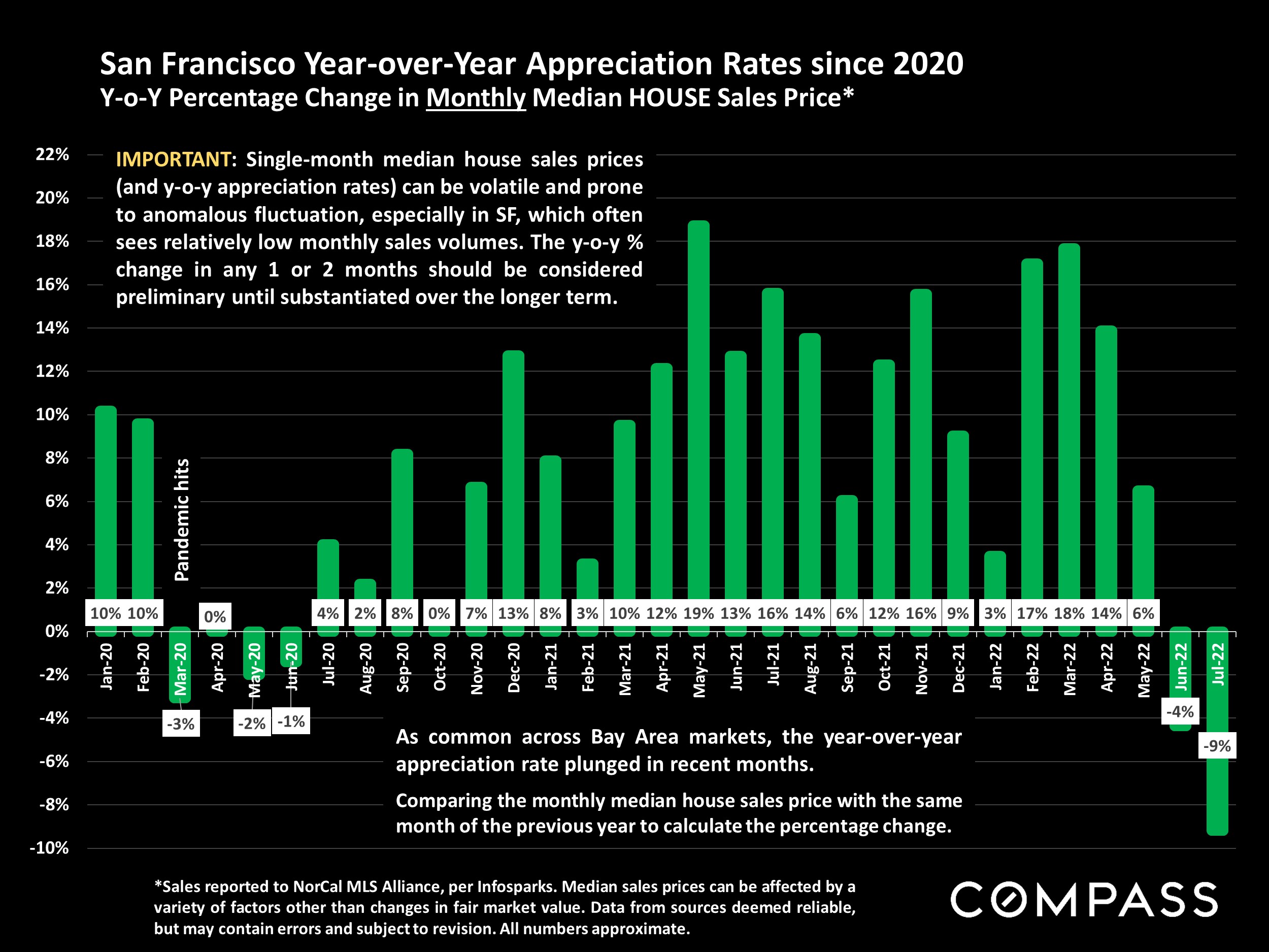 San Francisco Year-over-Year Appreciation Rates since 2020