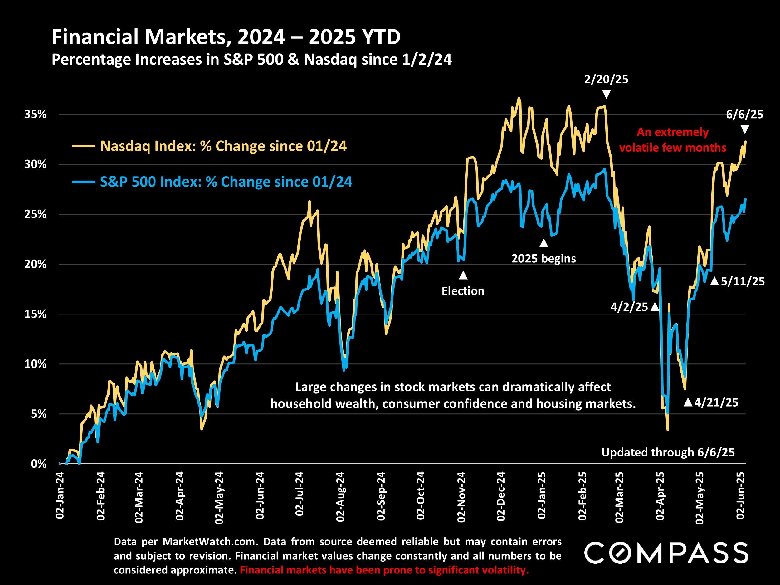 Financial Marekts, 2024-2025 YTD
