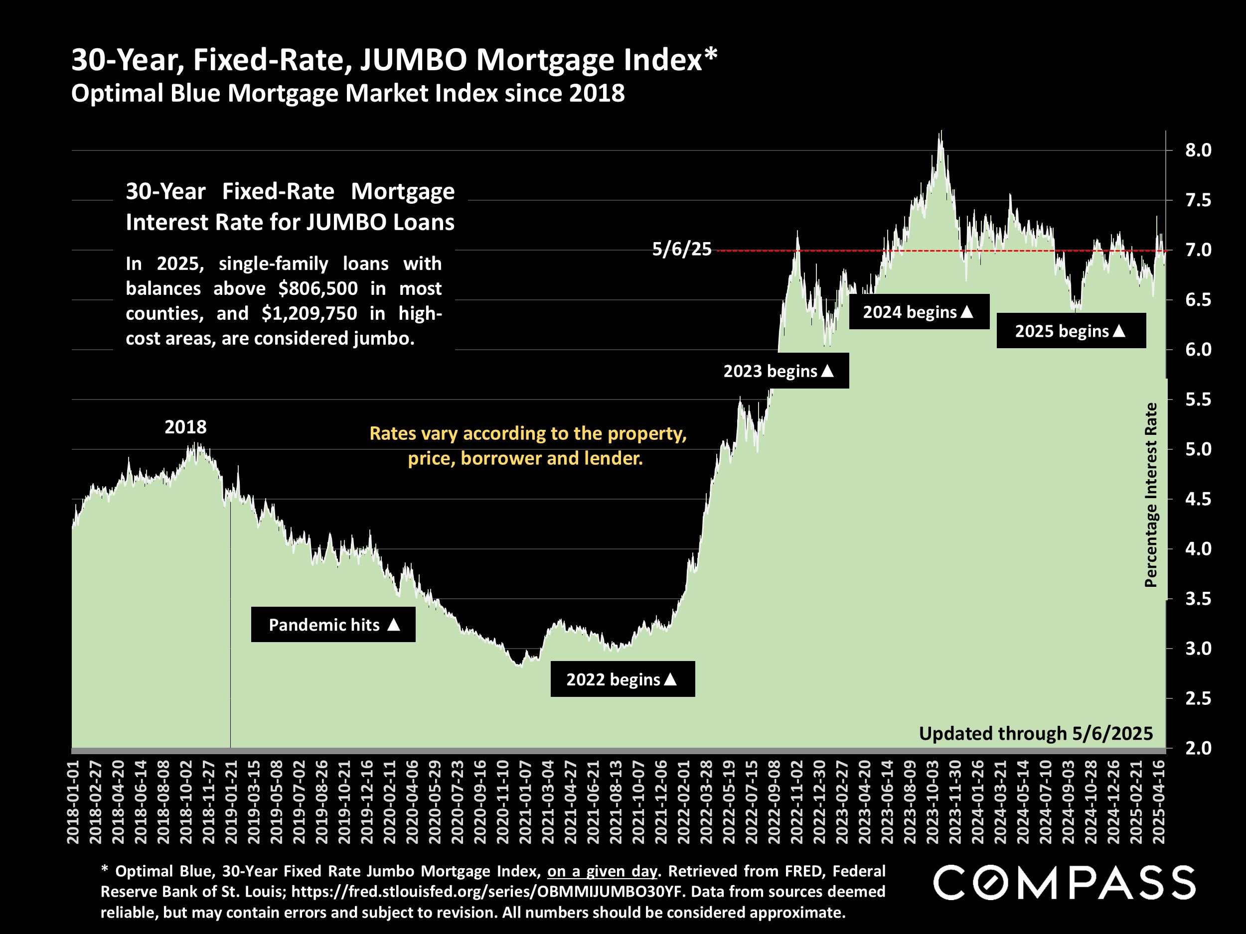 30-Year, Fixed-Rate, JUMBO Mortgage Index* Optimal Blue Mortgage Market Index since 2018