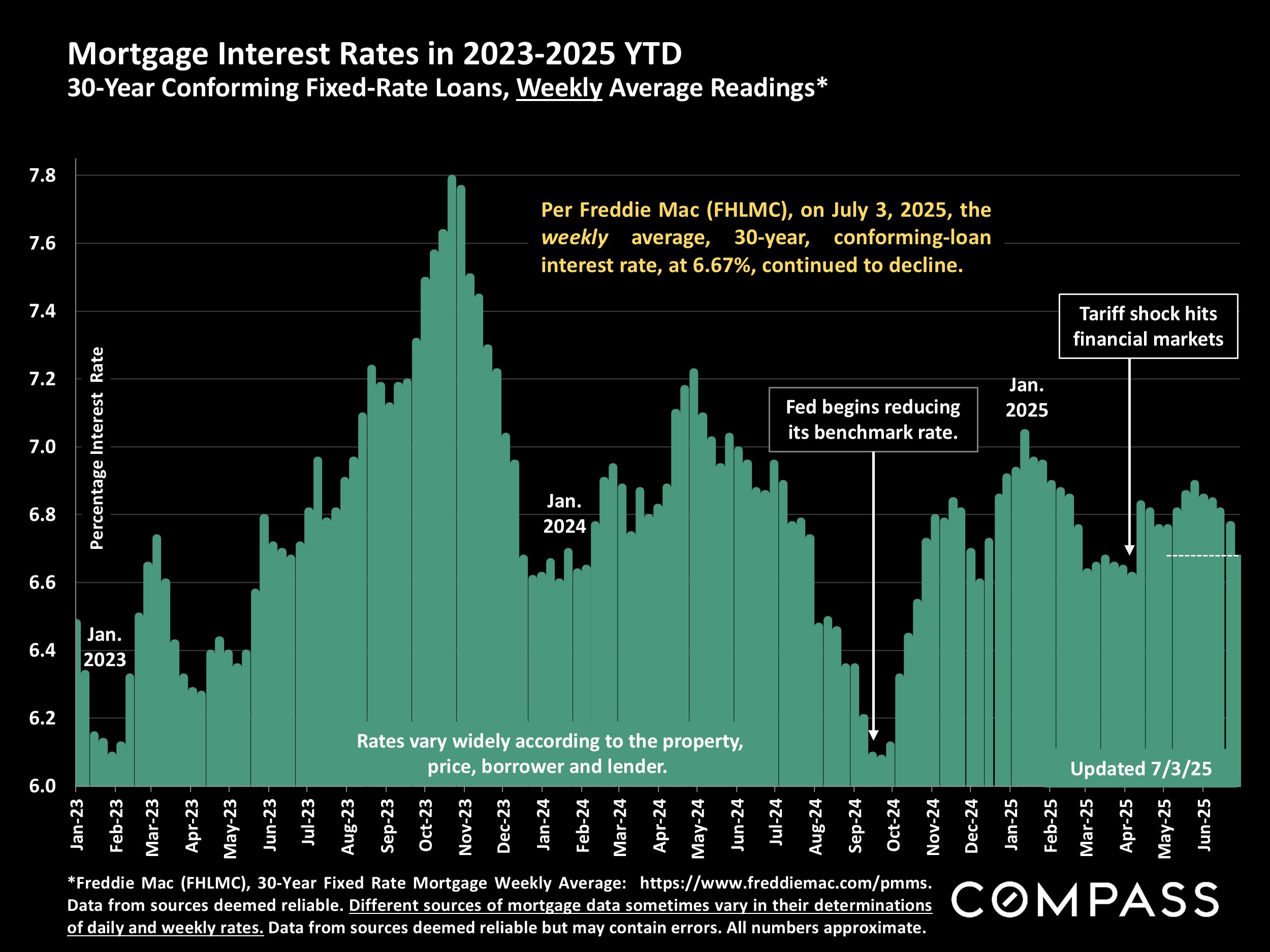 Mortgage Interest Rates in 2023-2025 YTD 30-Year Conforming Fixed-Rate Loans, Weekly Average Readings*