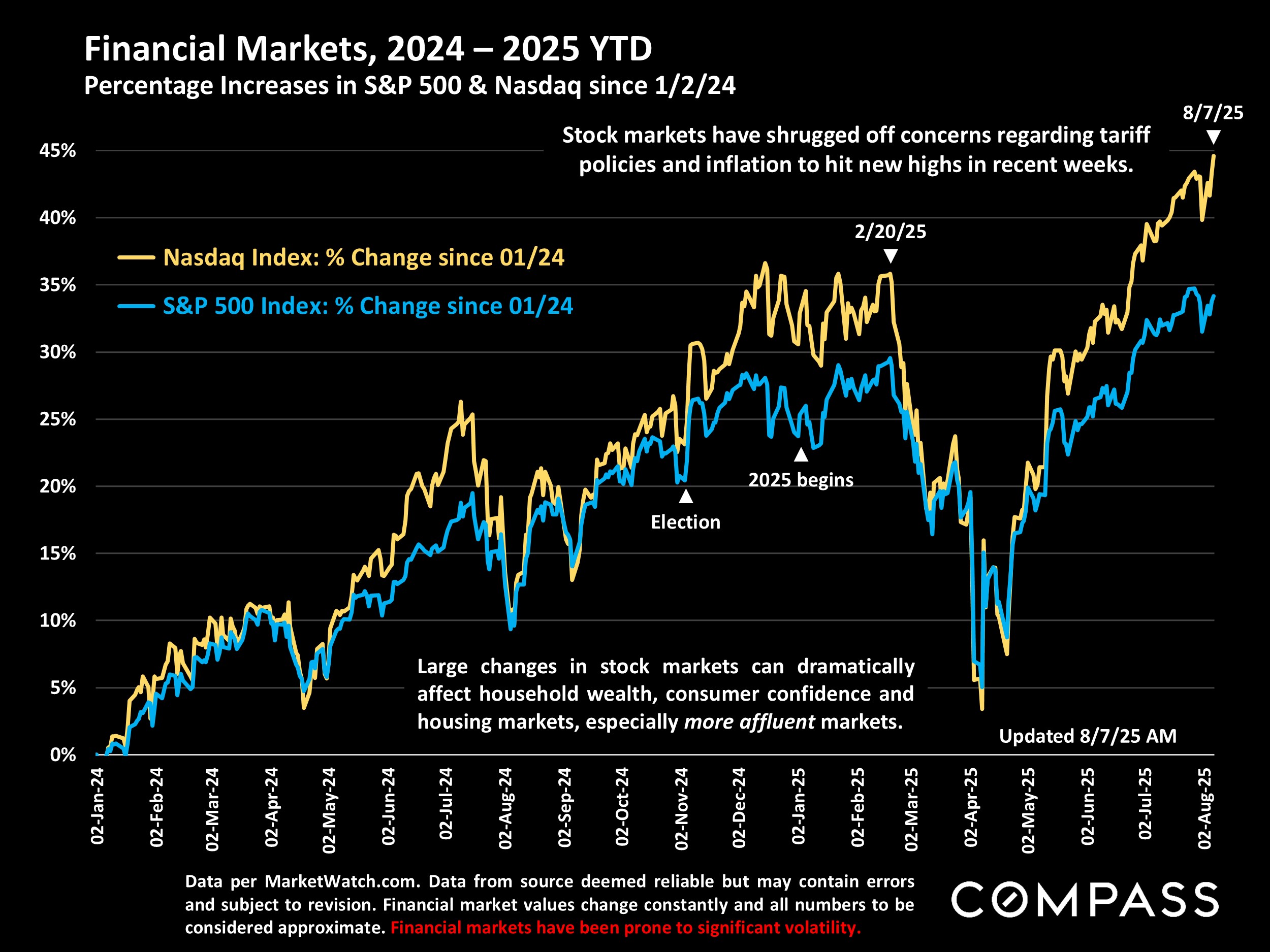 Financial Markets, 2024 - 2025 YTD Percentage Increases in S&P 500 & Nasdaq since 1/2/24