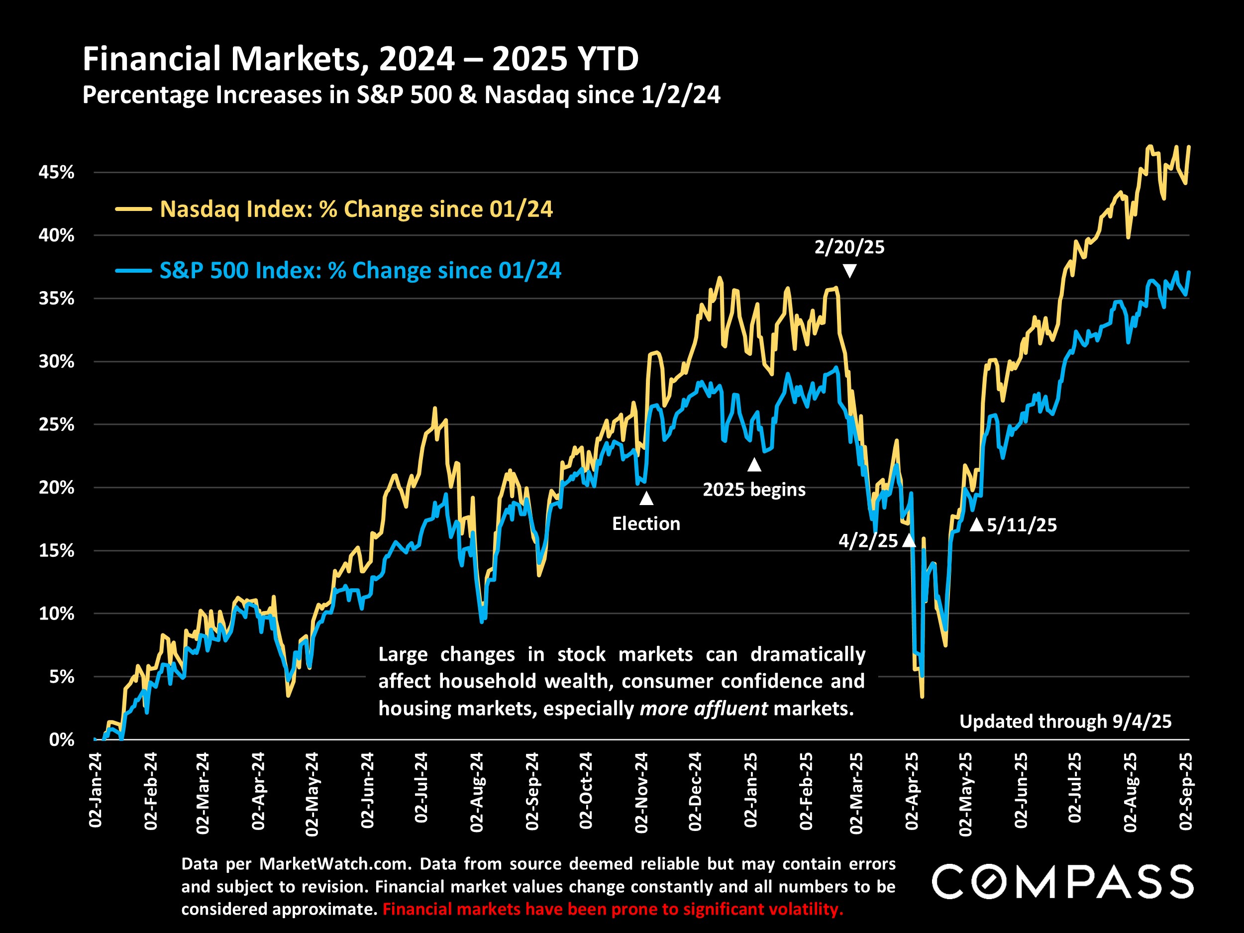 Financial Markets, 2024 - 2025 YTD Percentage Increases in S&P 500 & Nasdaq since 1/2/24