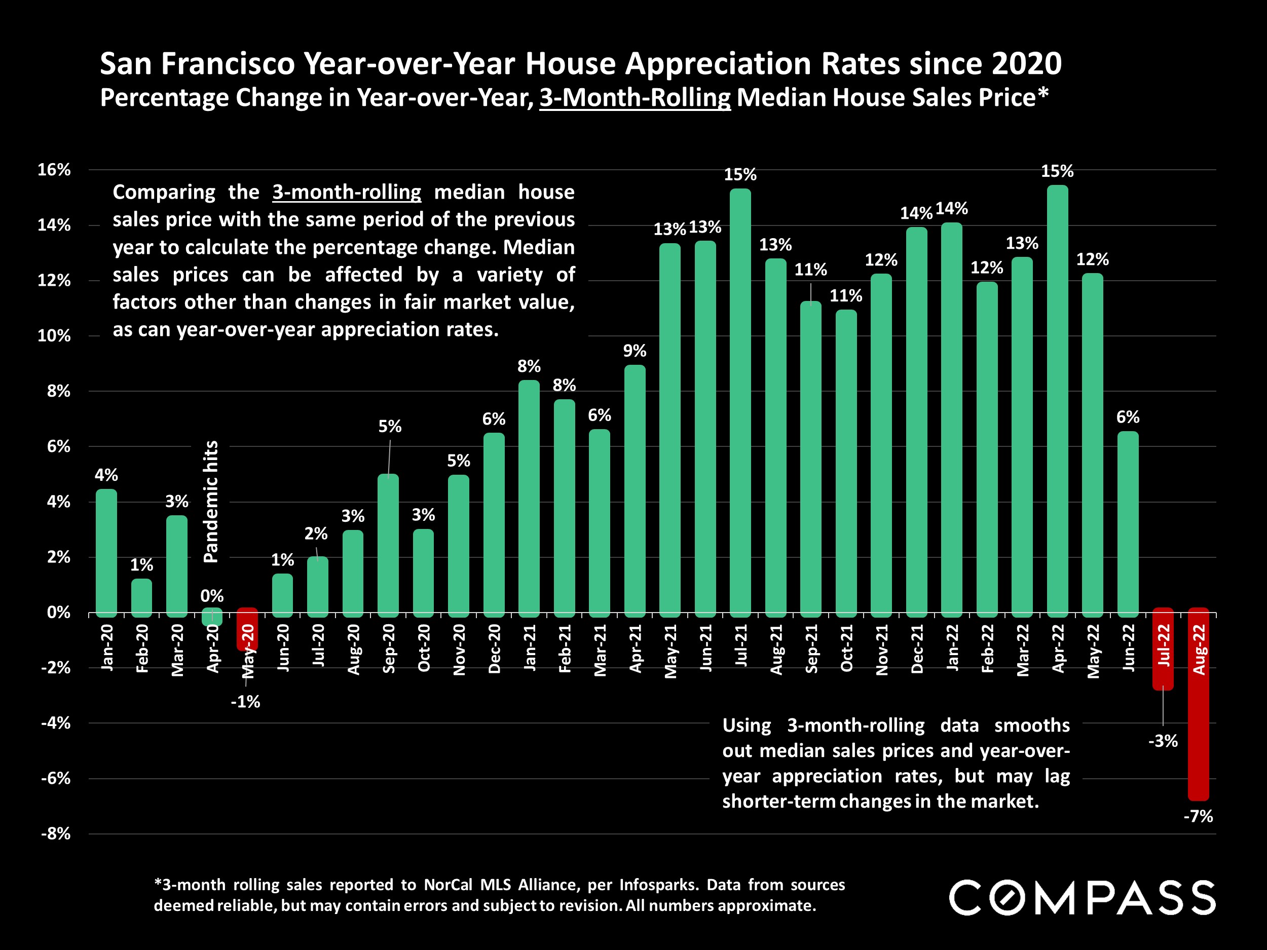 San Francisco Year-over-Year House Appreciation Rates since 2020