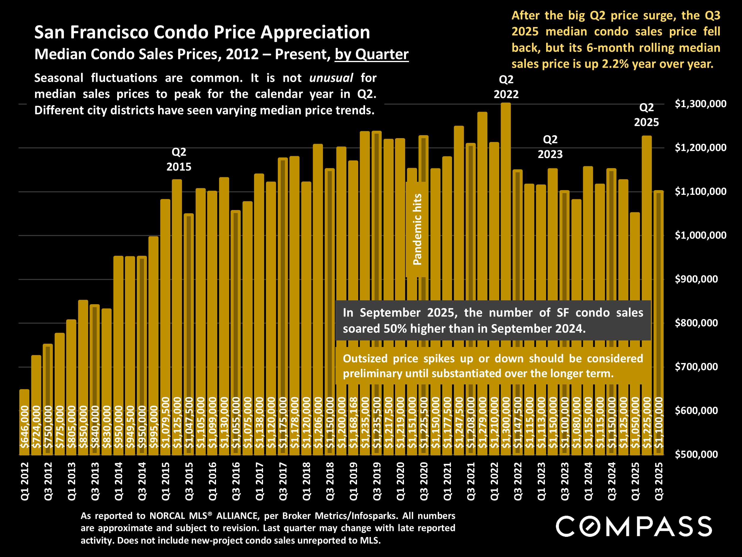 San Francisco Condo Price Appreciation