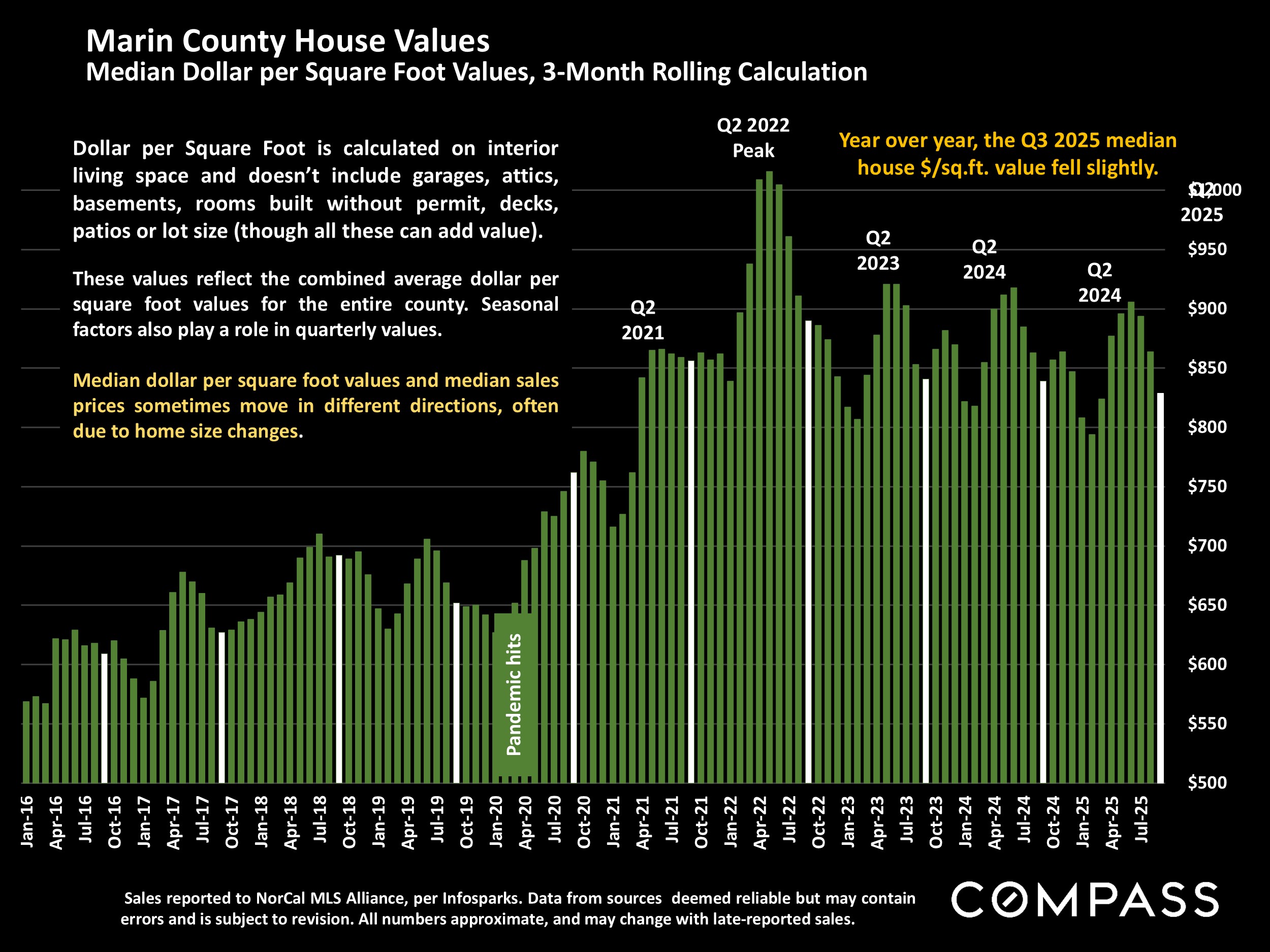 Marin County House Values Median Dollar per Square Foot Values, 3-Month Rolling Calculation