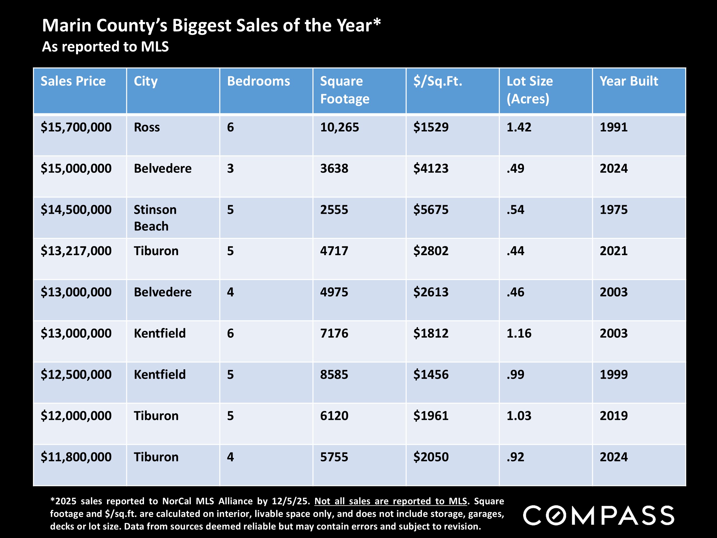Marin County's Biggest Sales of the Year* As reported to MLS