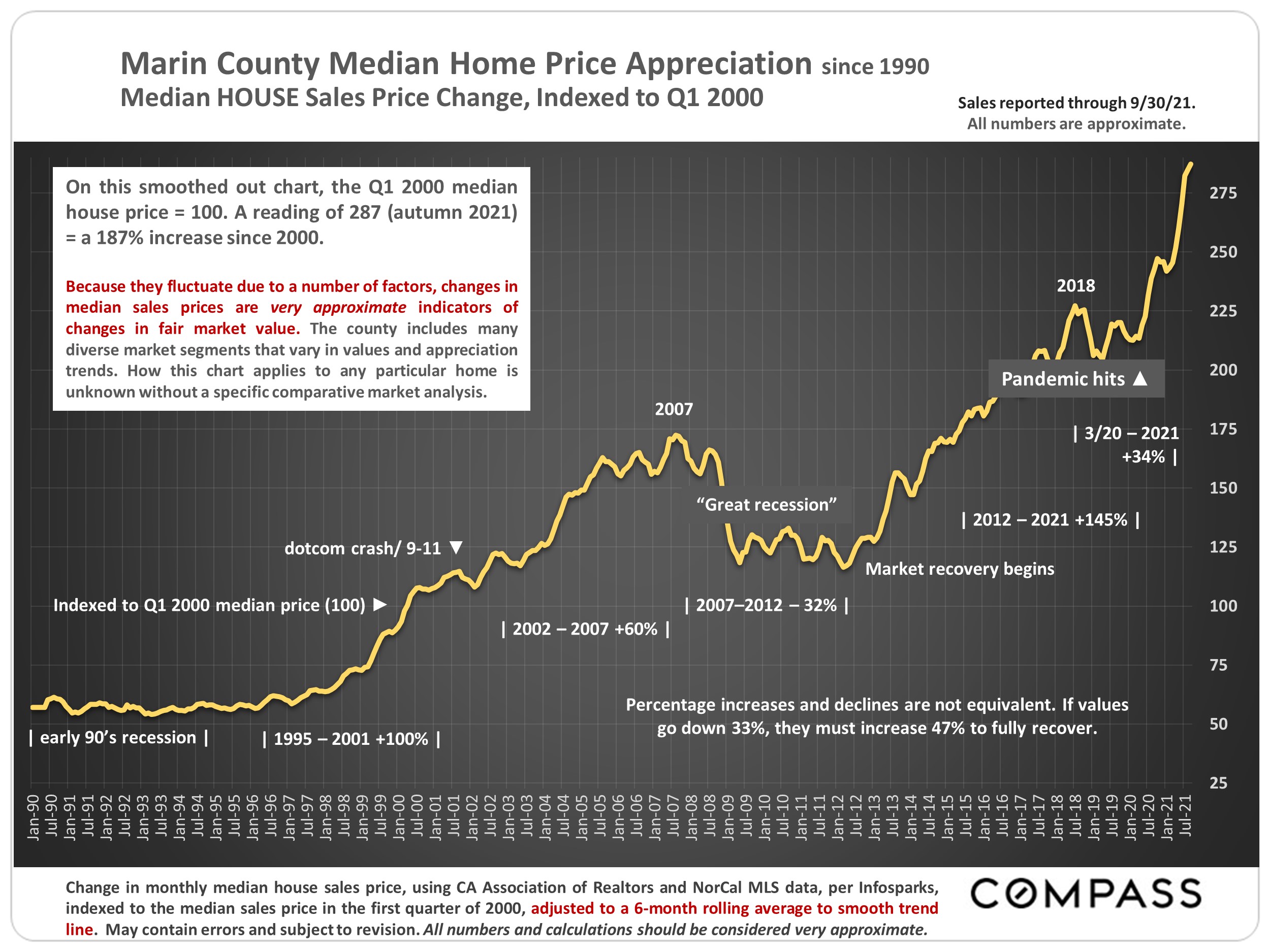line graph of marin county median home price appreciation