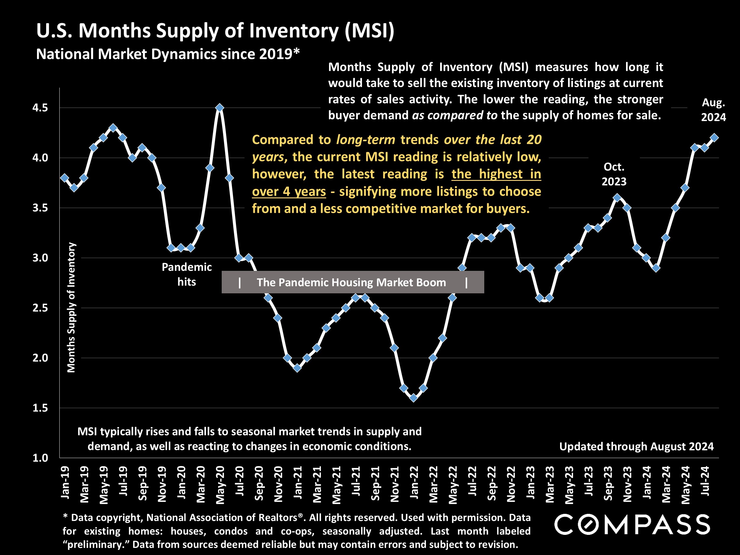 U.S. Months Supply of Inventory (MSI) National Market Dynamics since 2019*