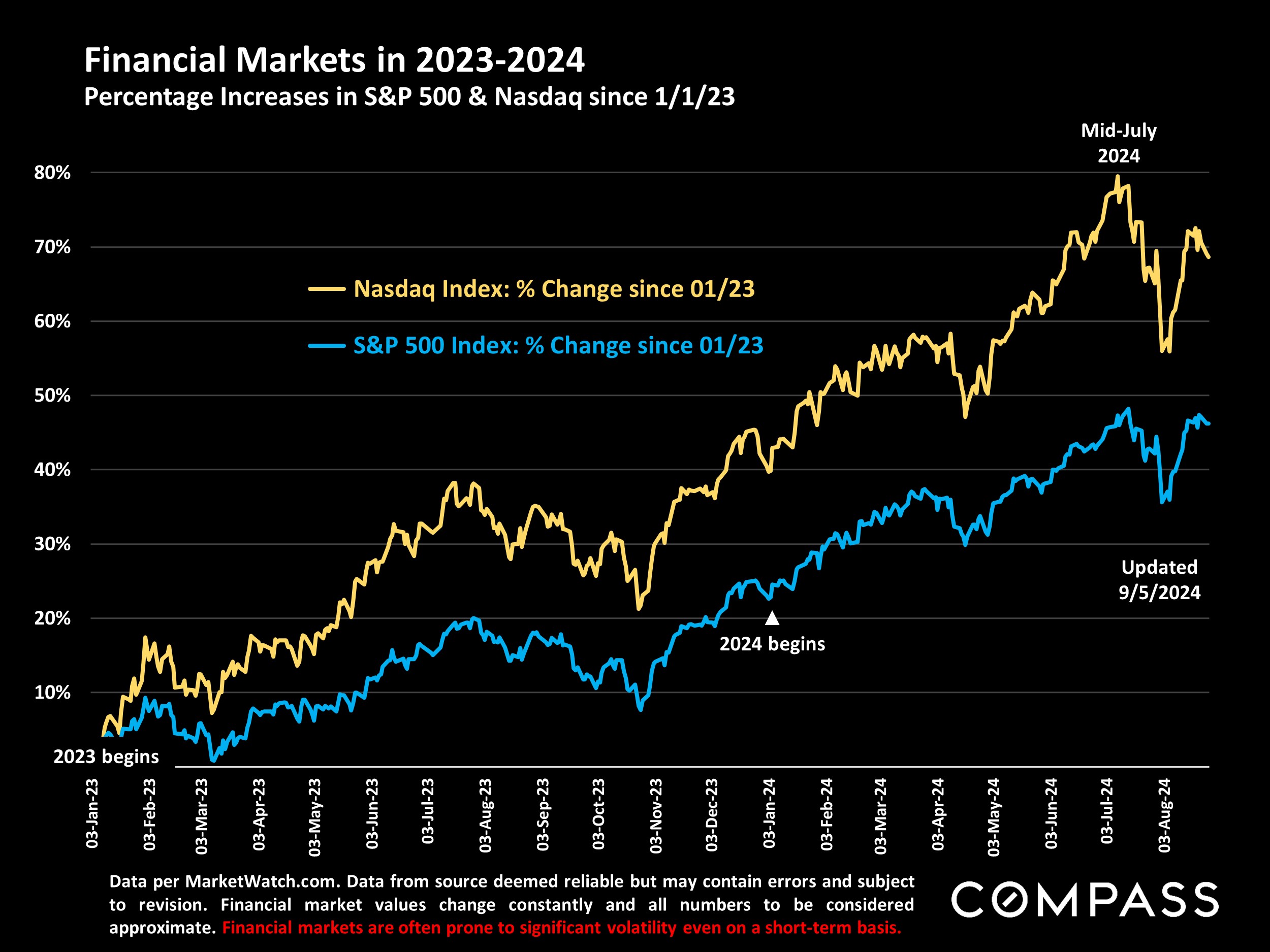 Financial Markets in 2023-2024 Percentage Increases in S&P 500 & Nasdaq since 1/1/23