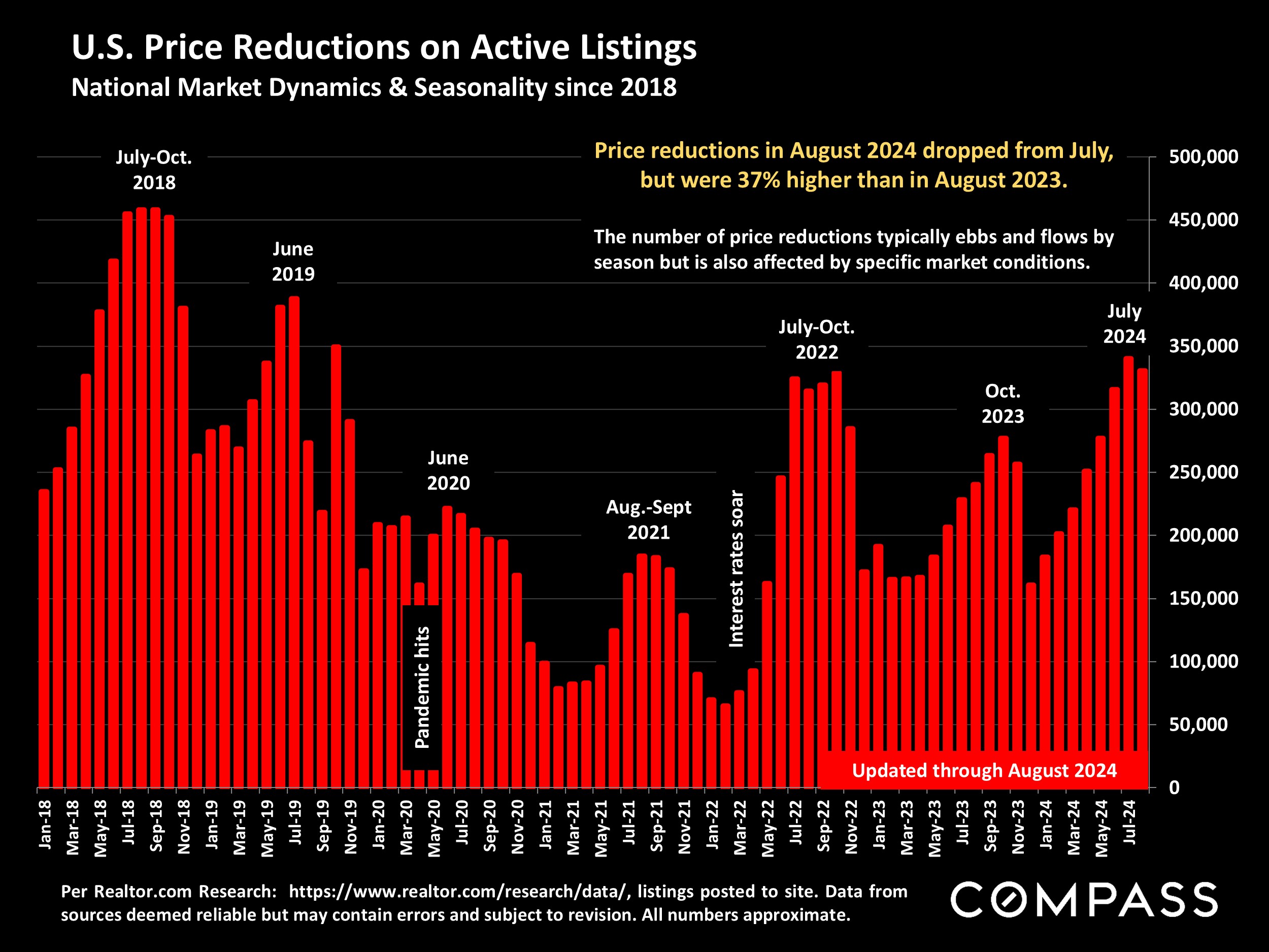 U.S. Price Reductions on Active Listings National Market Dynamics & Seasonality since 2018