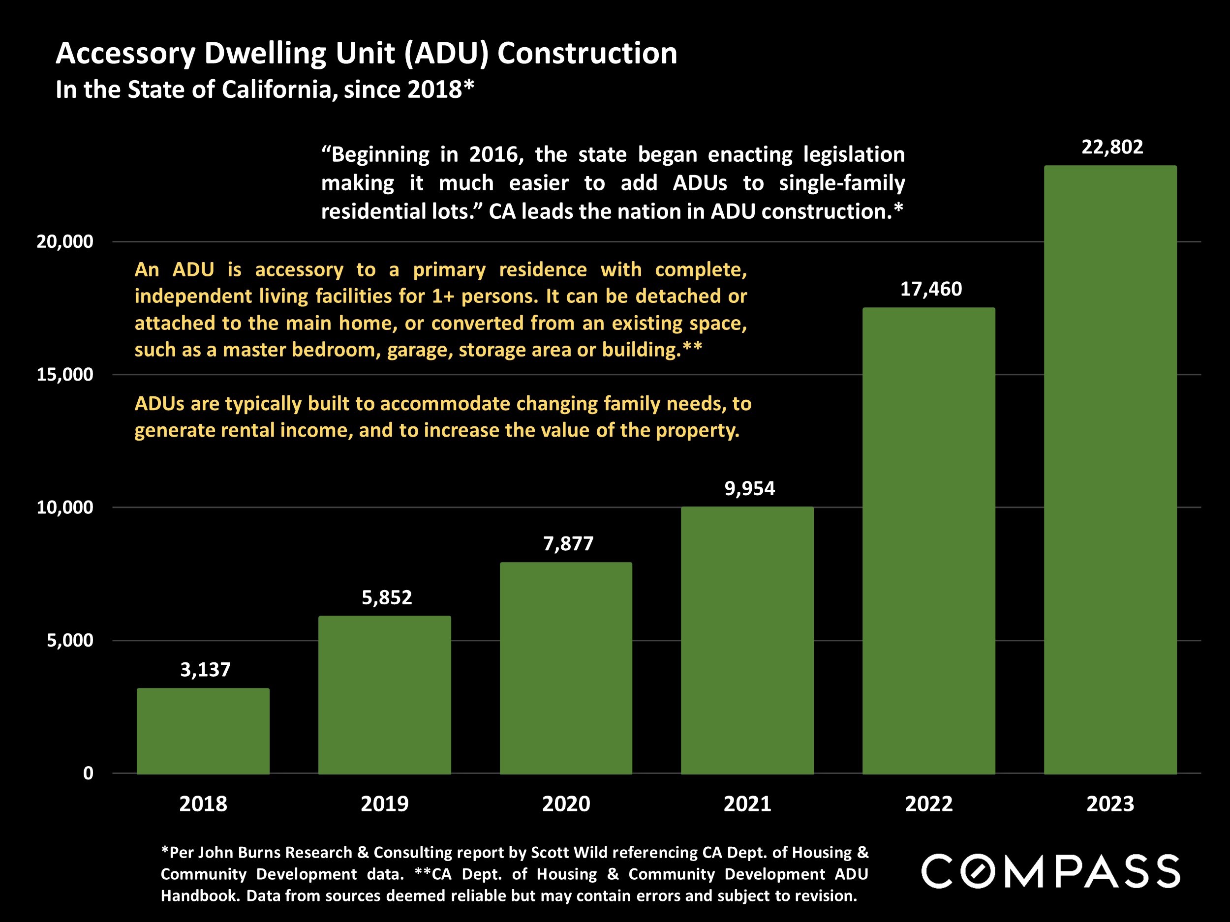 Accessory Dwelling Unit (ADU) Construction In the State of California, since 2018*
