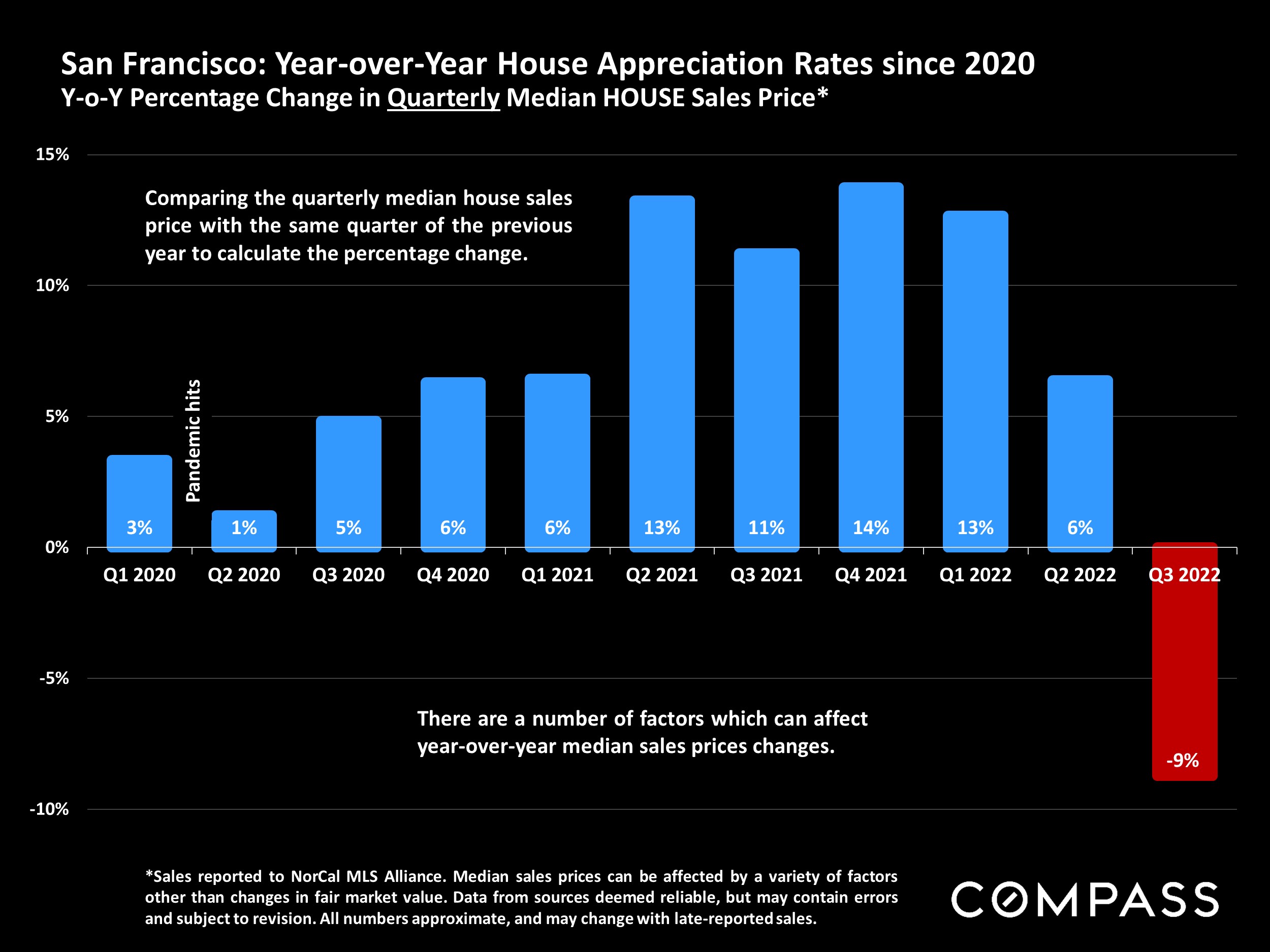 San Francisco: Year-over-Year House Appreciation Rates since 2020