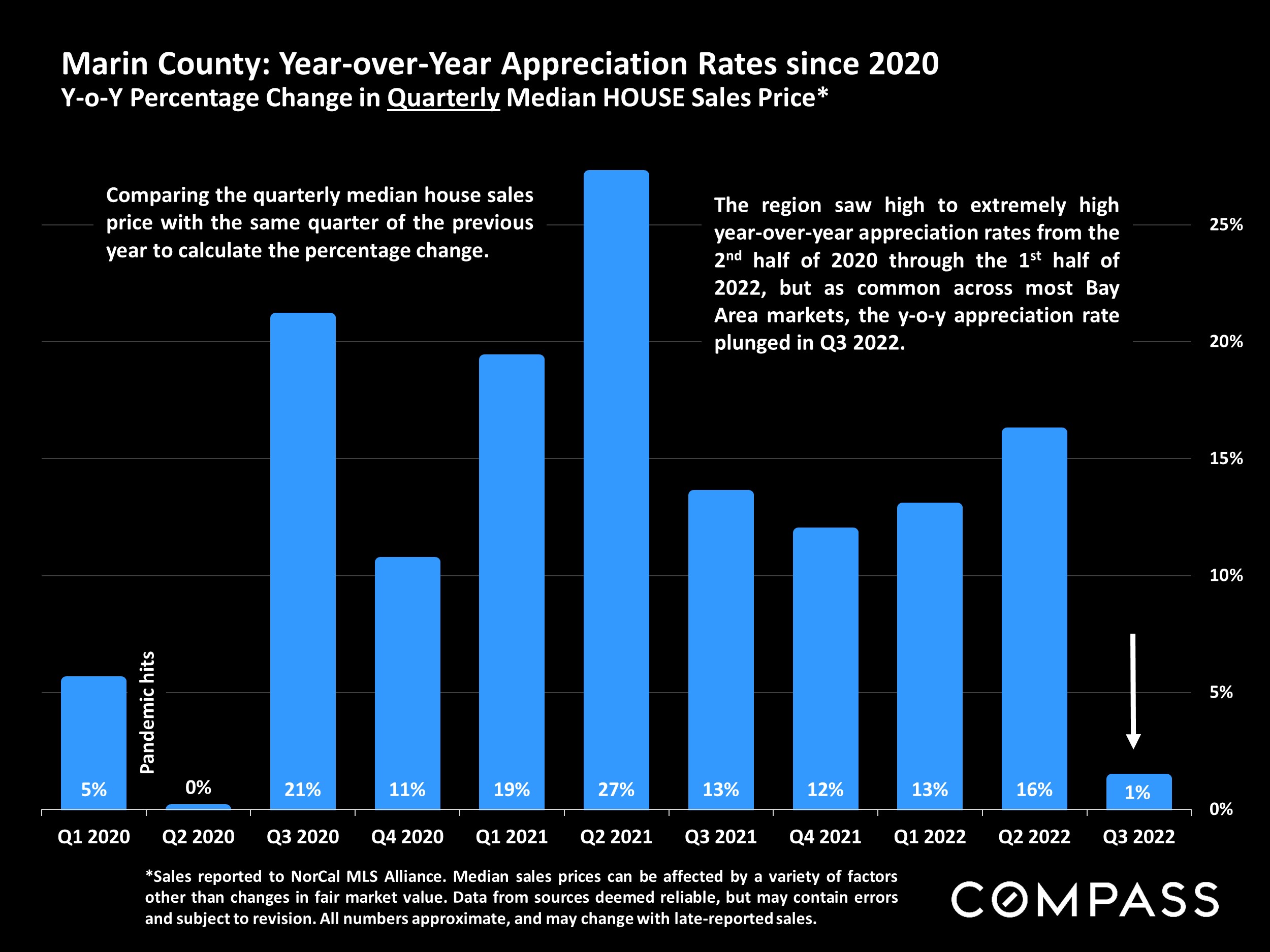 Marin County: Year-over-Year Appreciation Rates since 2020