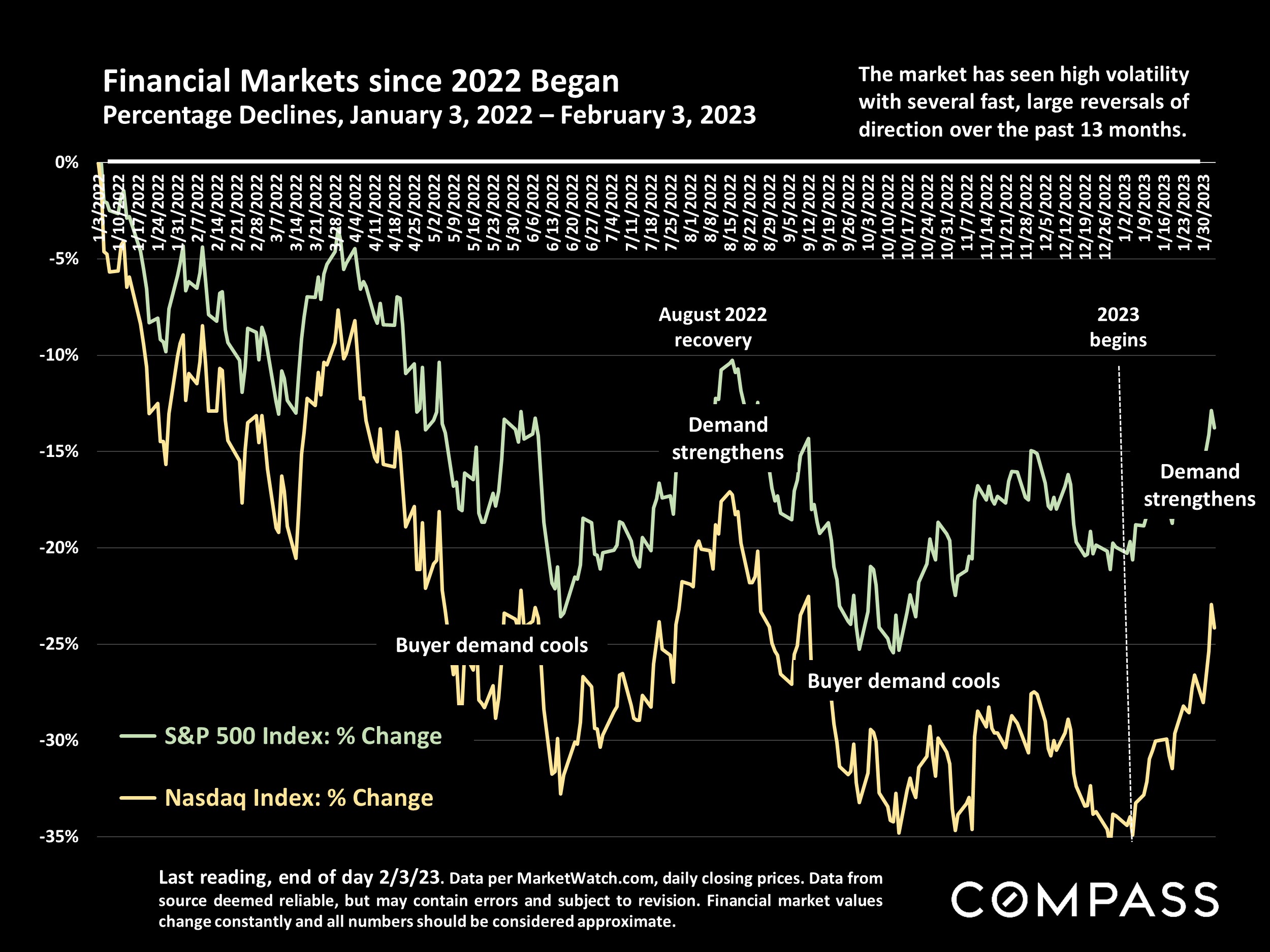Financial Markets since 2022 Began