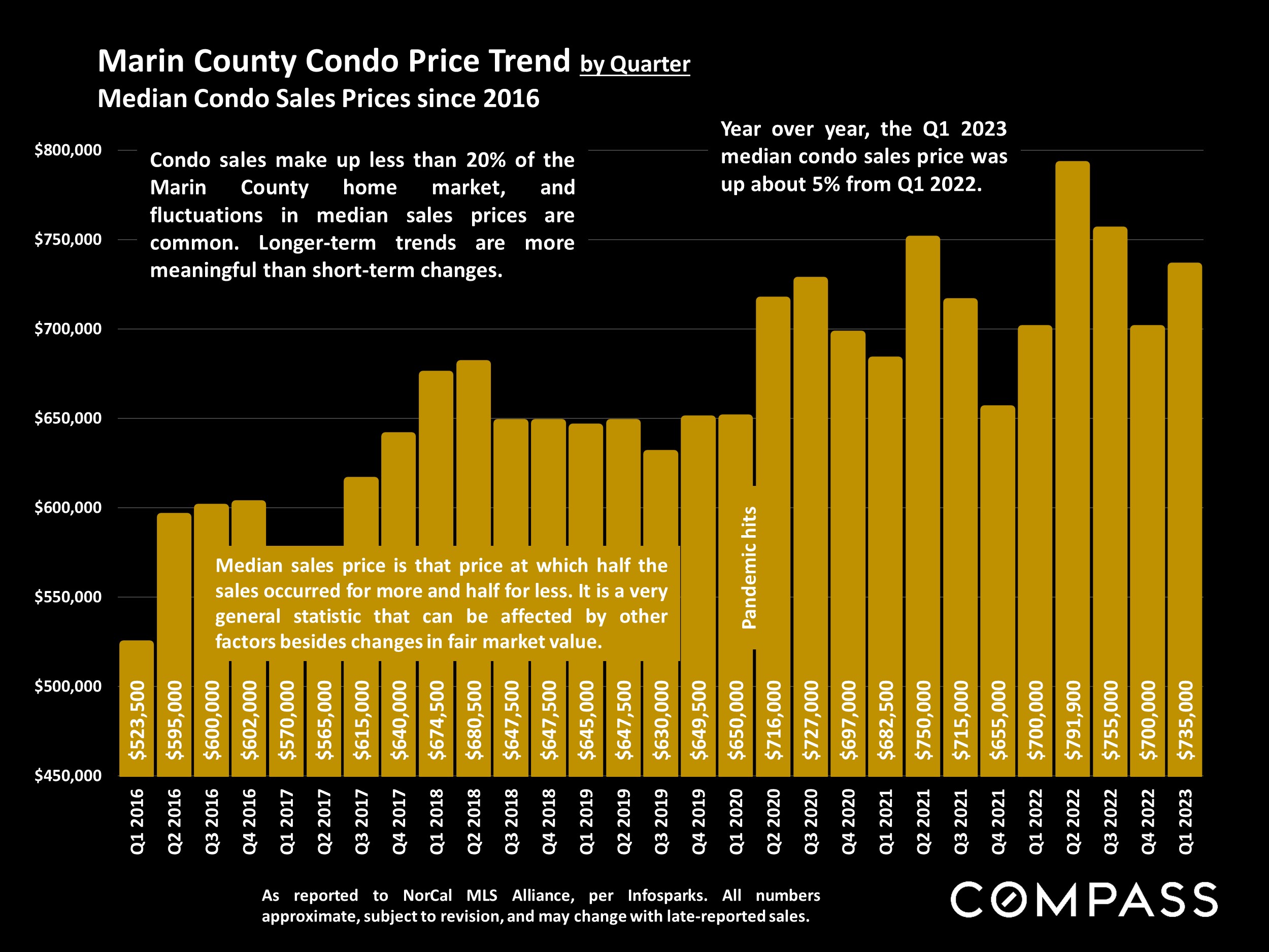 Marin County Condo Price Trend by Quarter
