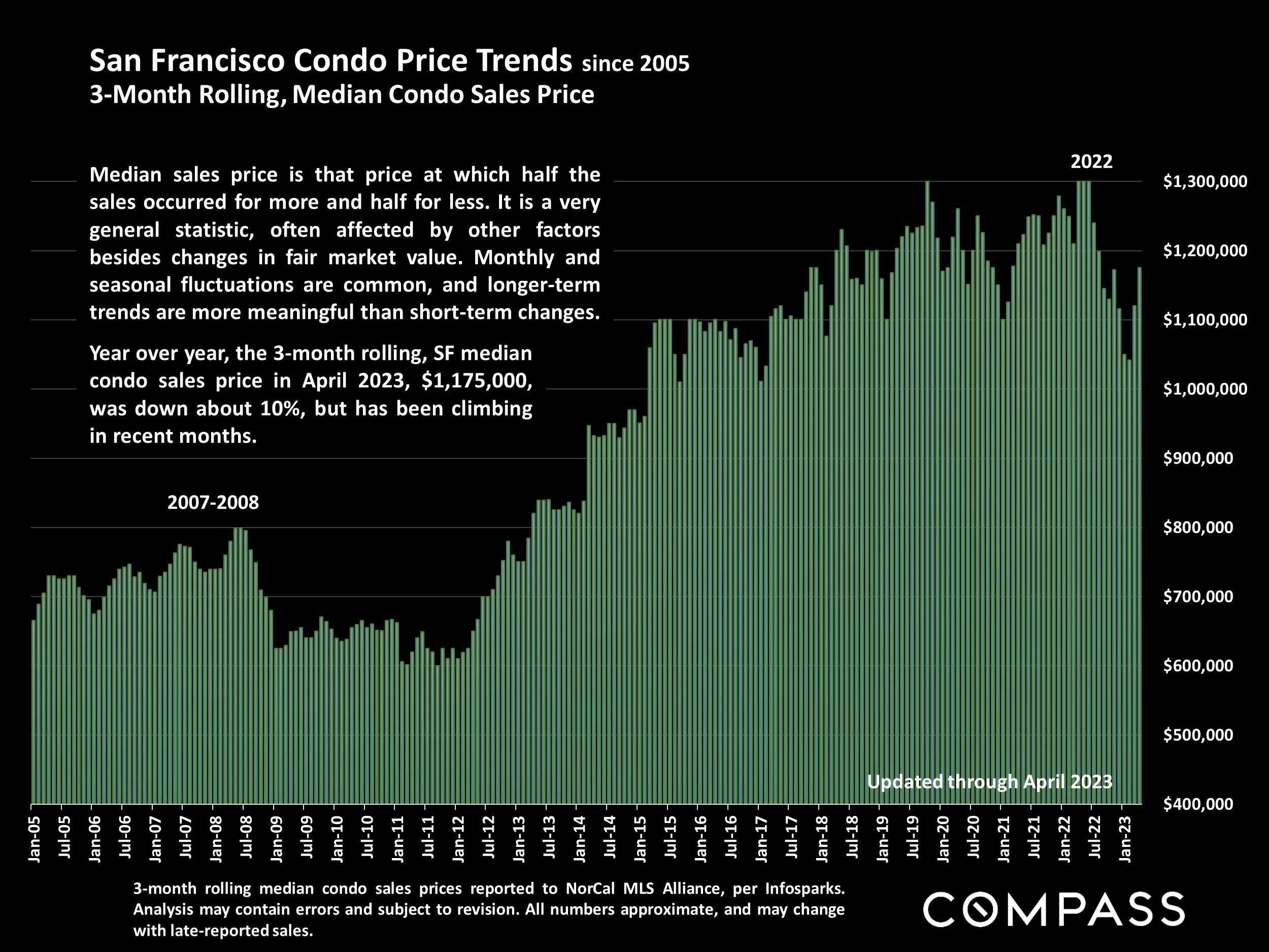 San Francisco Condo Price Trends since 2005