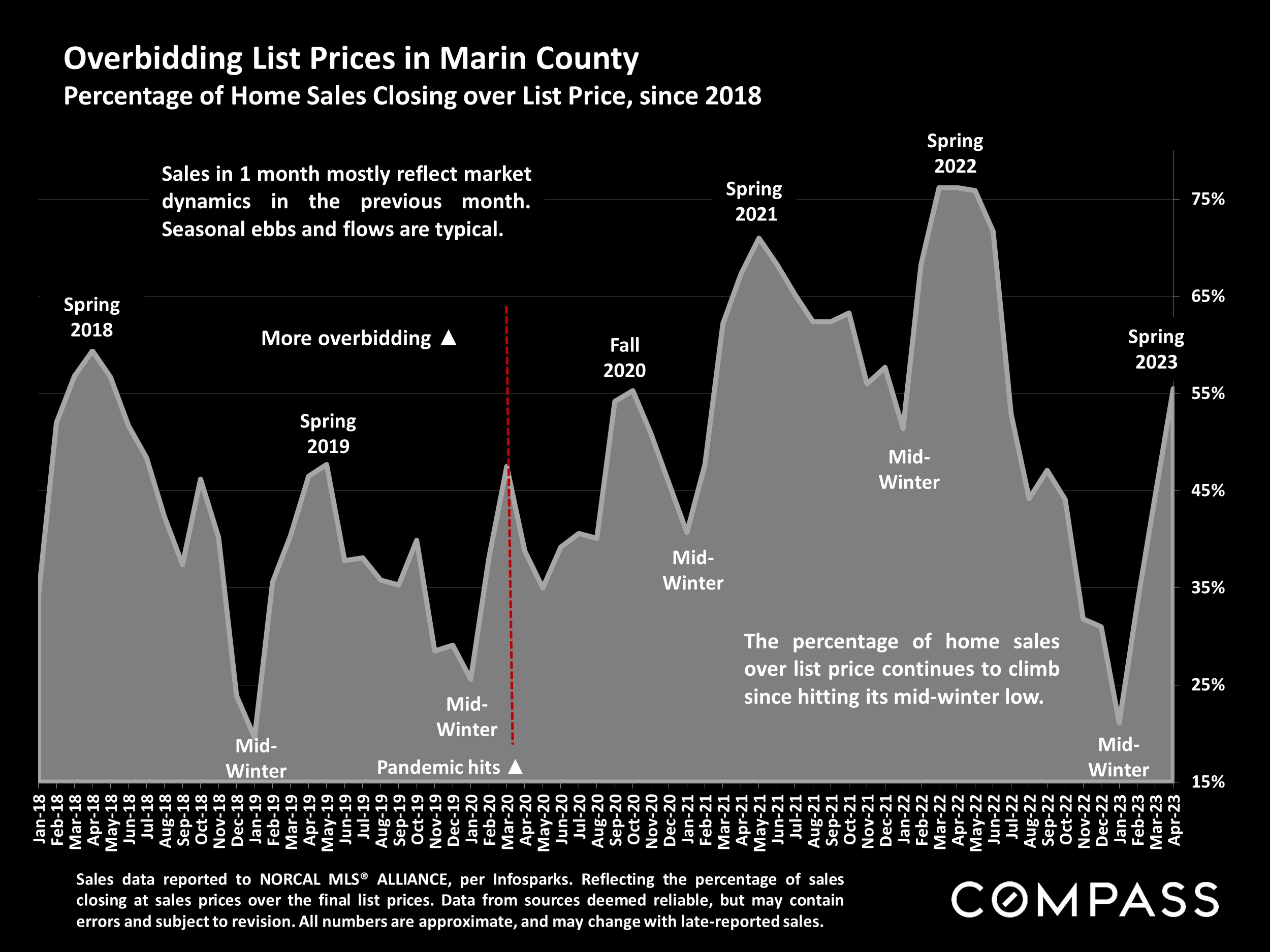 Overbidding List Prices in Marin County