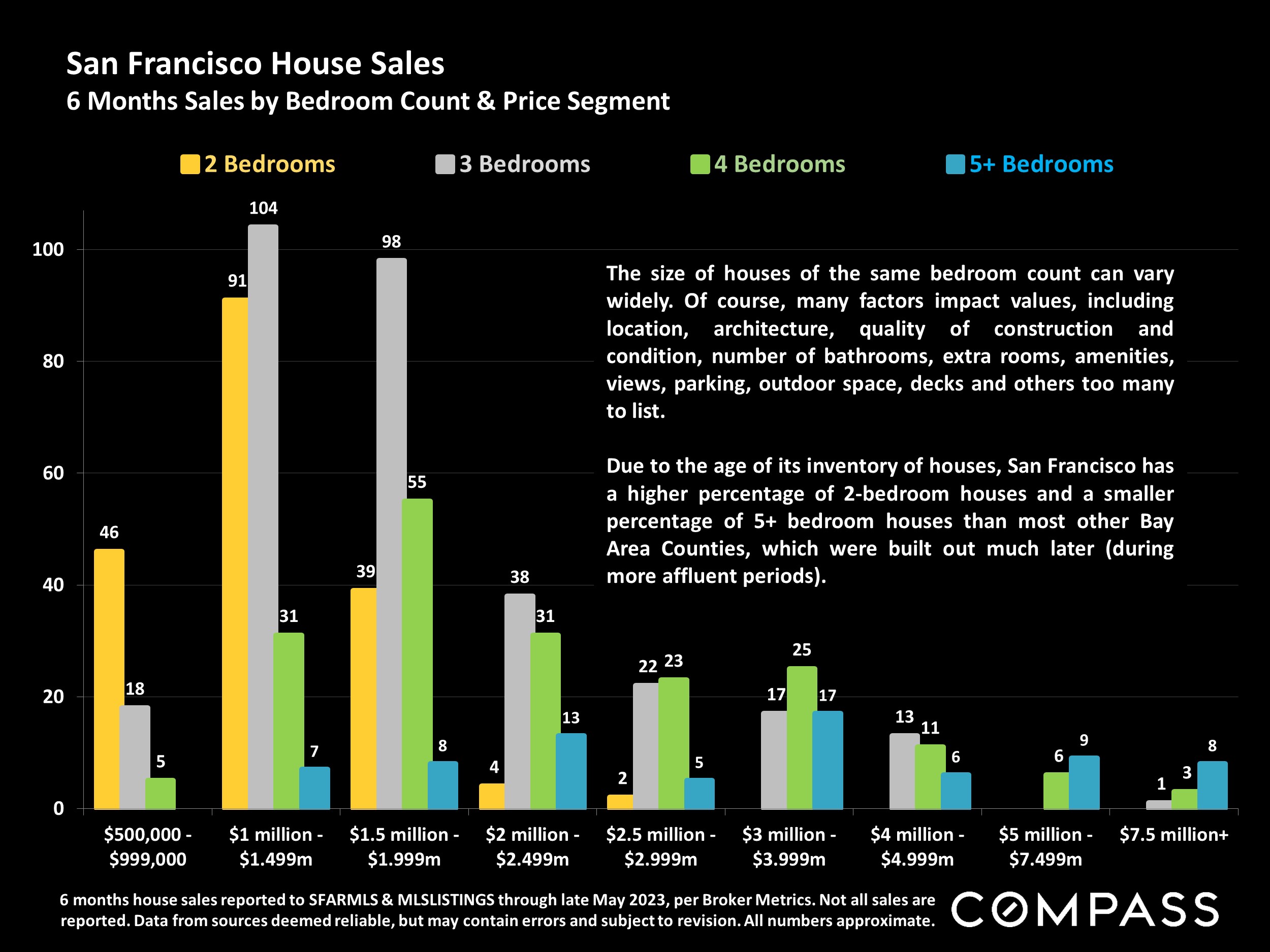 San Francisco House Sales