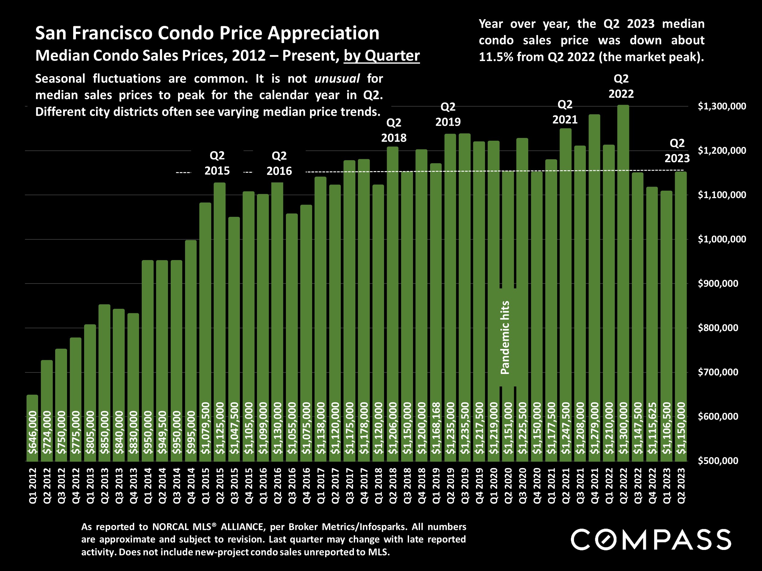 San Francisco Condo Price Appreciation