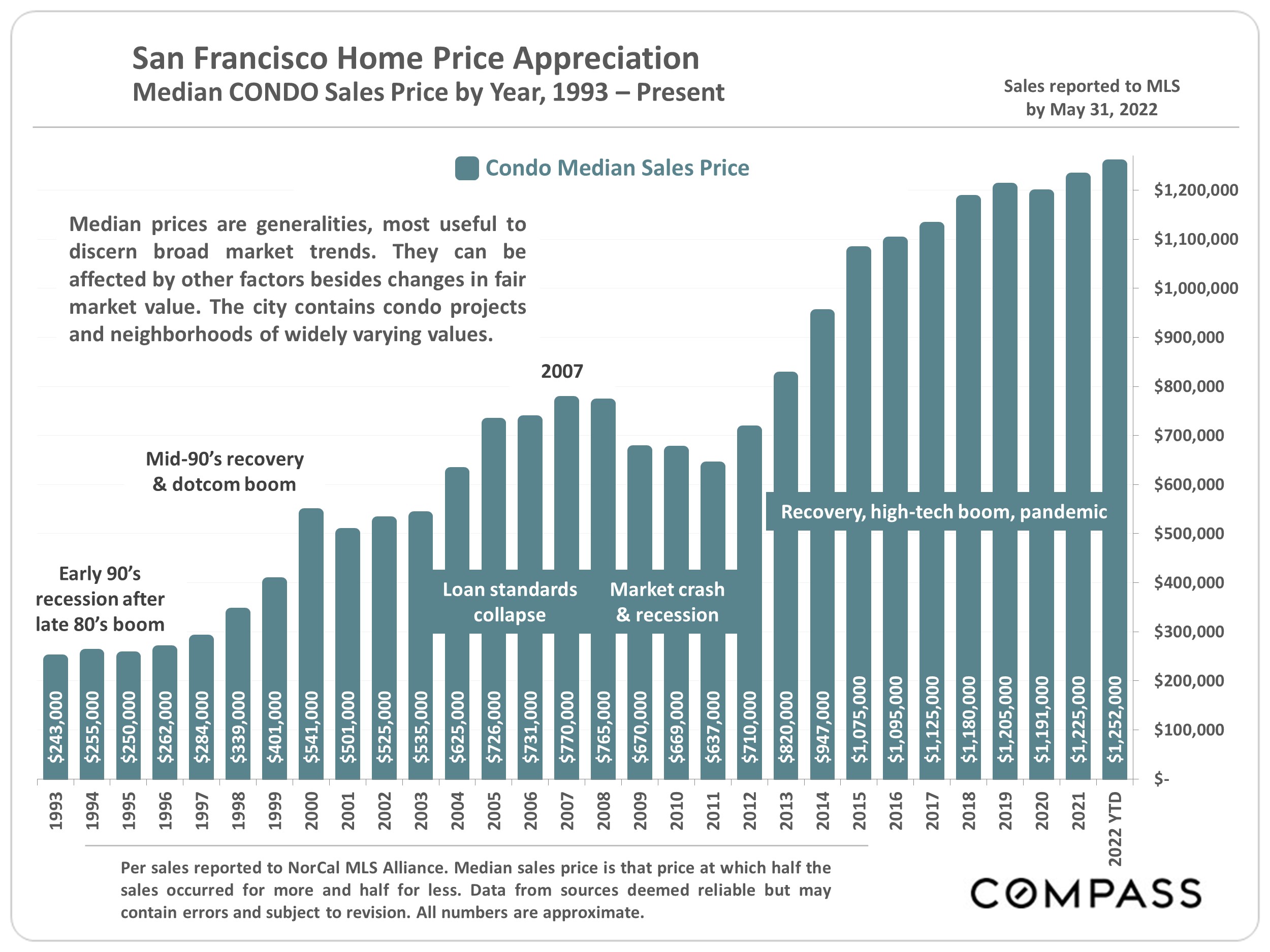 San Francisco Home Price Appreciation