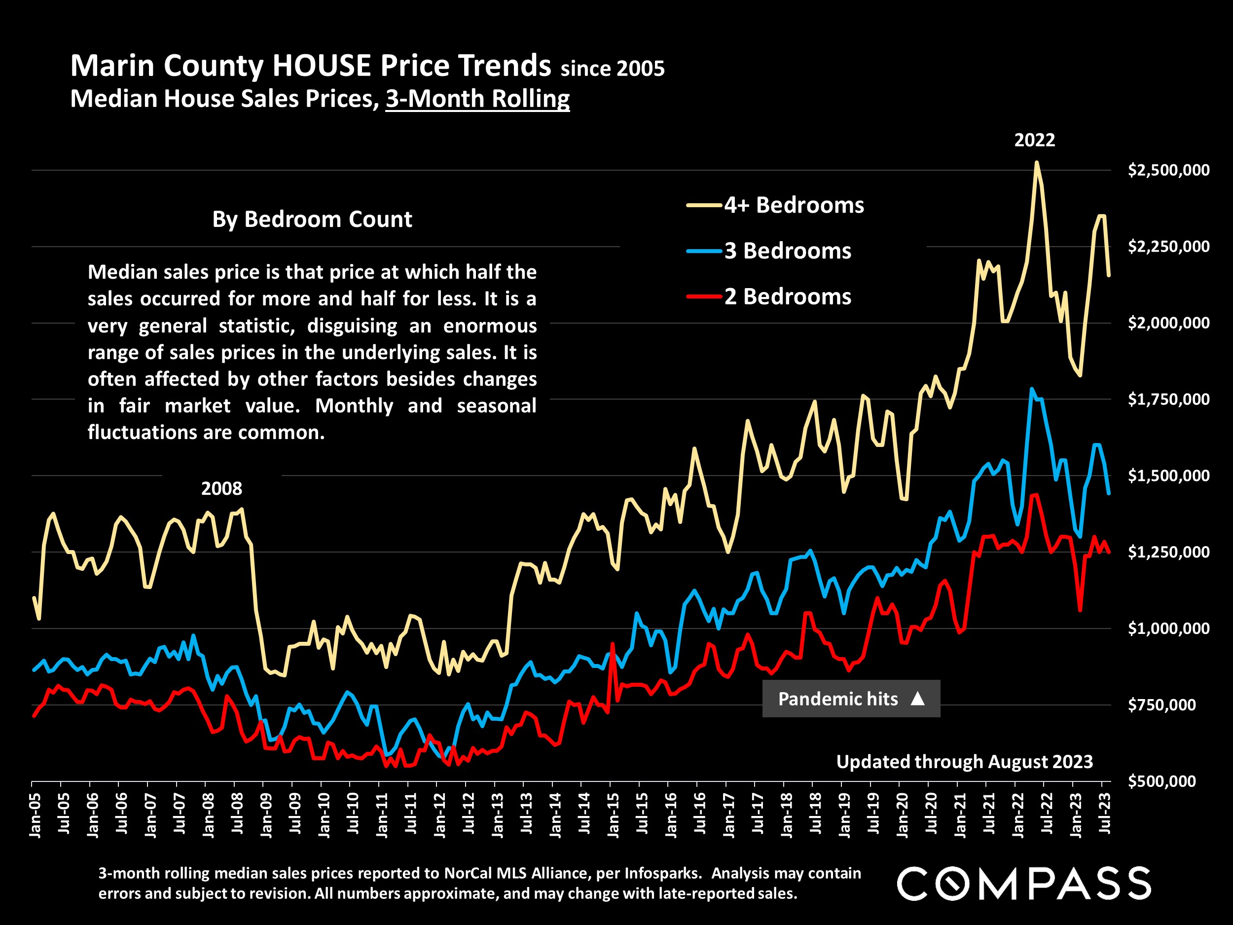 Marin County HOUSE Price Trends since 2005 Median House Sales Prices, 3-Month Rolling