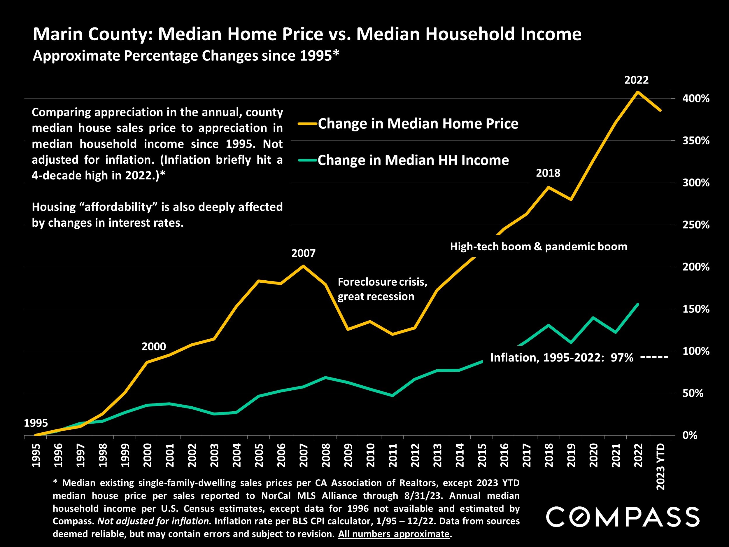 Marin County: Median Home Price vs. Median Household Income.Approximate Percentage Changes since 1995*