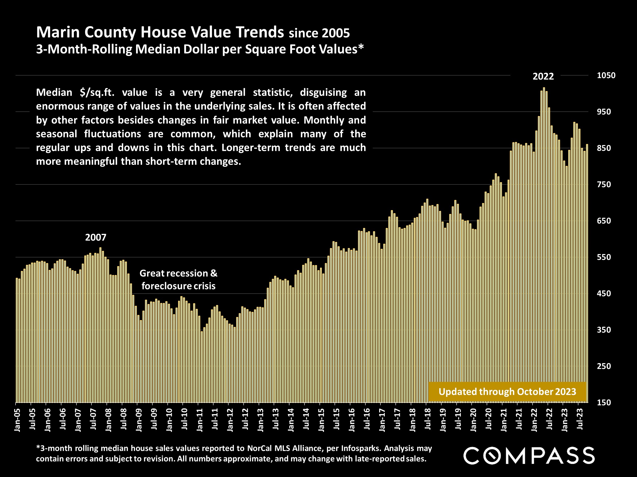 Marin County House Value Trends since 2005 3-Month-Rolling Median Dollar per Square Foot Values*