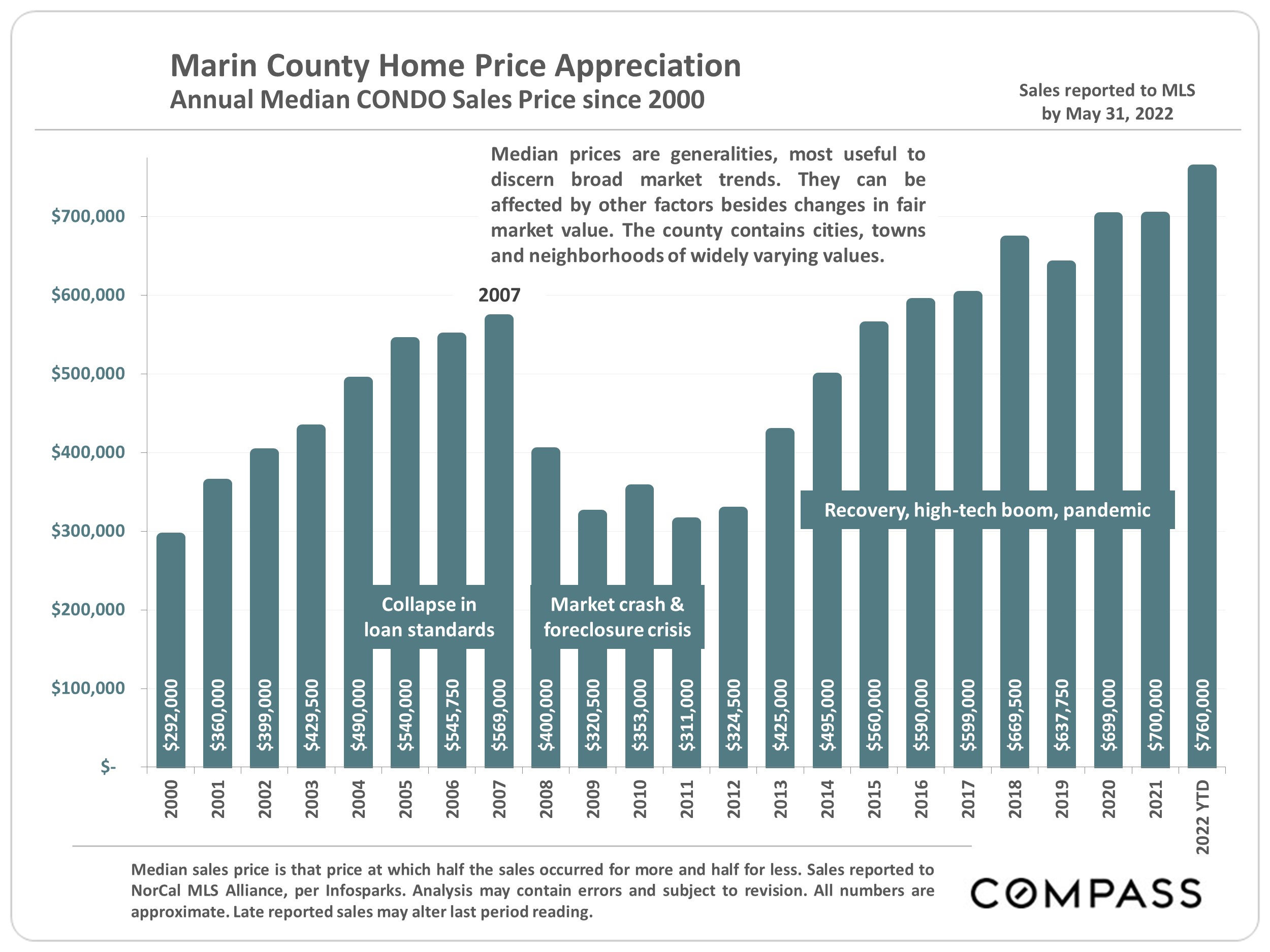 Marin County Home Price Appreciation