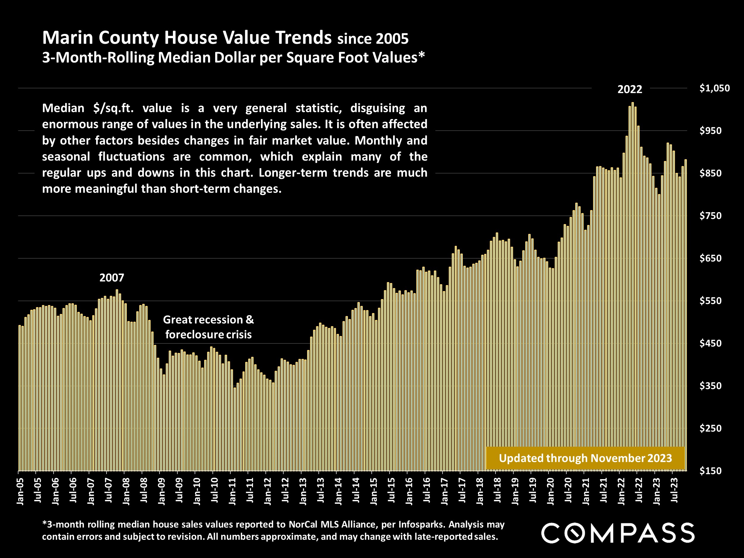 Marin County House Value Trends since 2005 3-Month-Rolling Median Dollar per Square Foot Values*