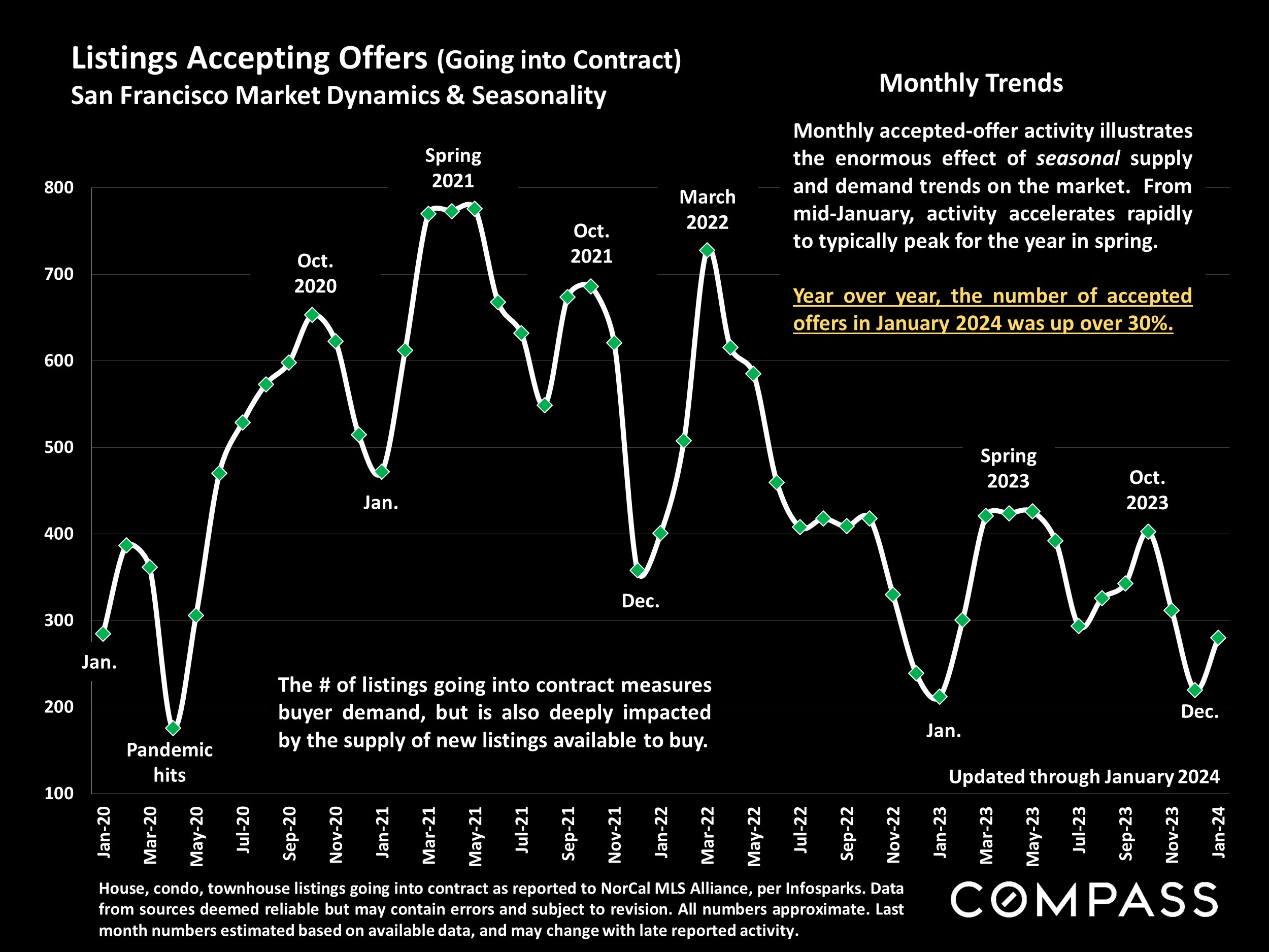 Listings Accepting Offers (Going into Contract) San Francisco Market Dynamics & Seasonality