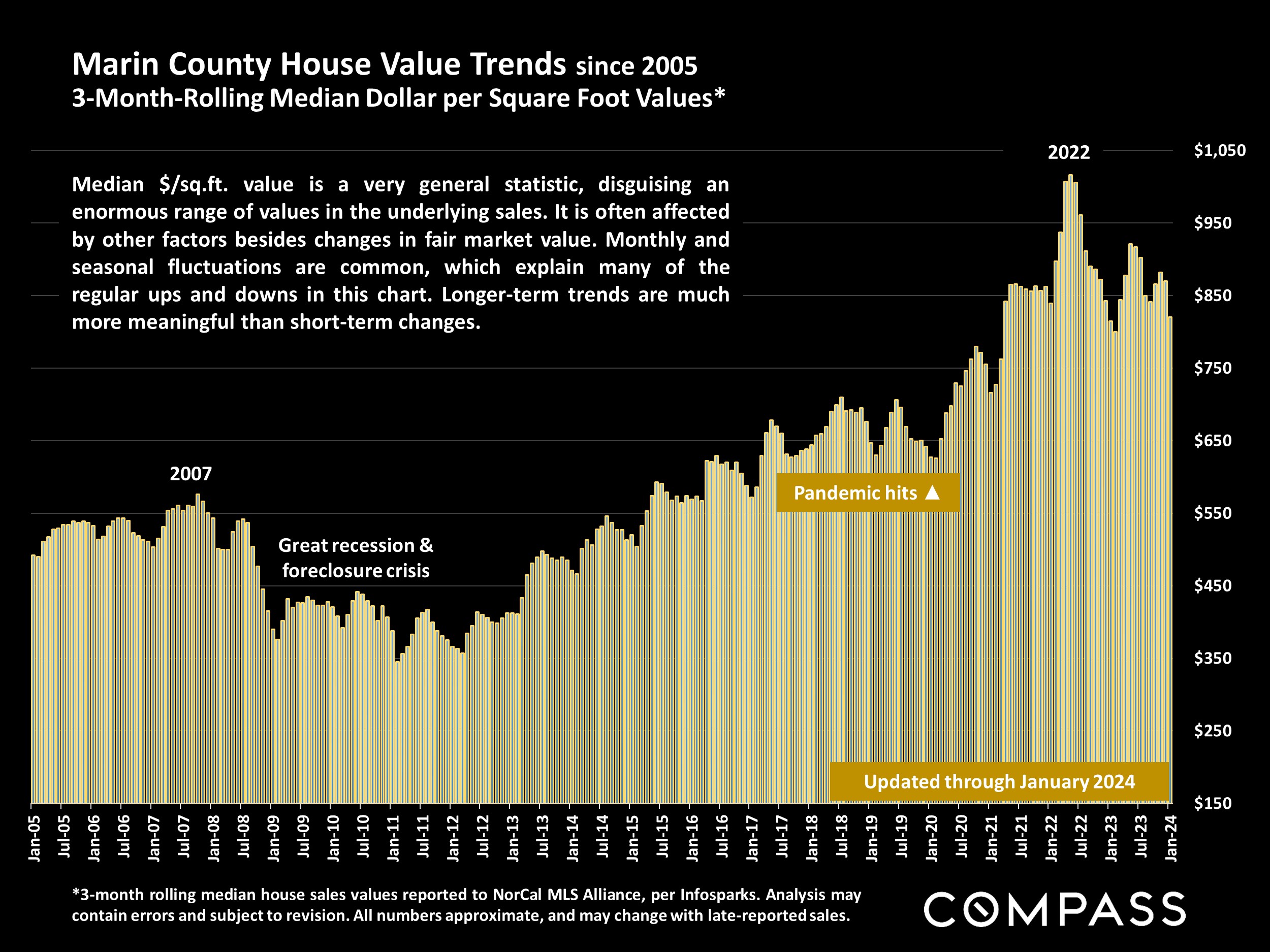 Marin County House Value Trends since 2005 3-Month-Rolling Median Dollar per Square Foot Values*