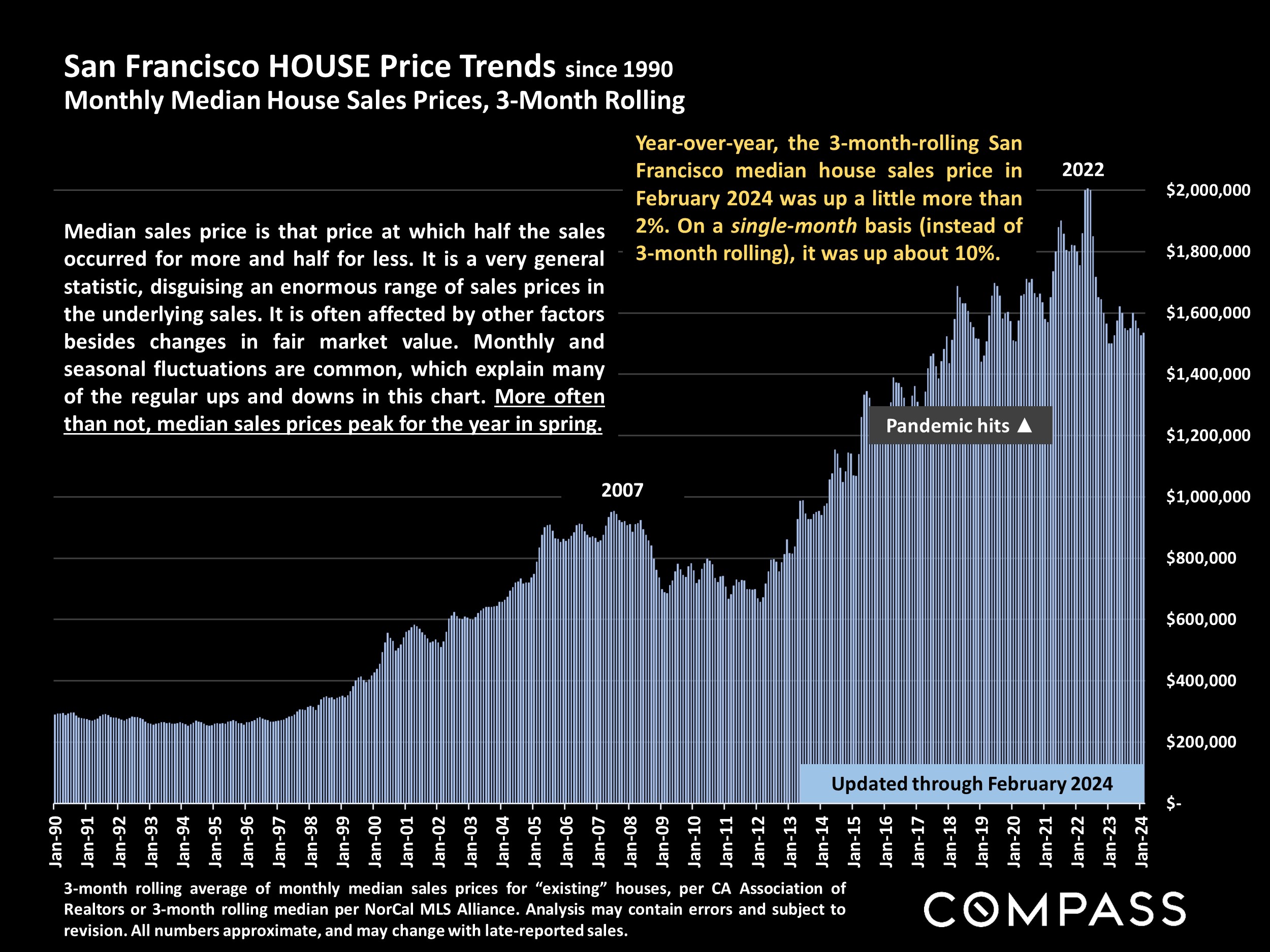 San Francisco HOUSE Price Trends since 1990 Monthly Median House Sales Prices, 3-Month Rolling